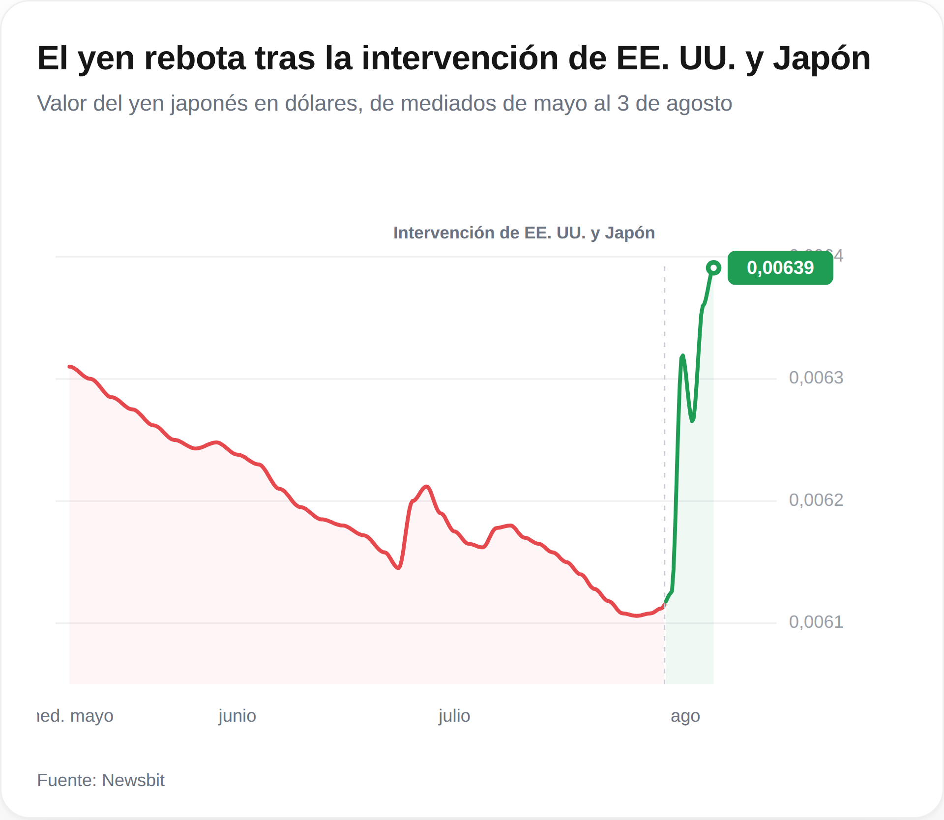 El Yen rebota tras la intervencion de EE. UU.