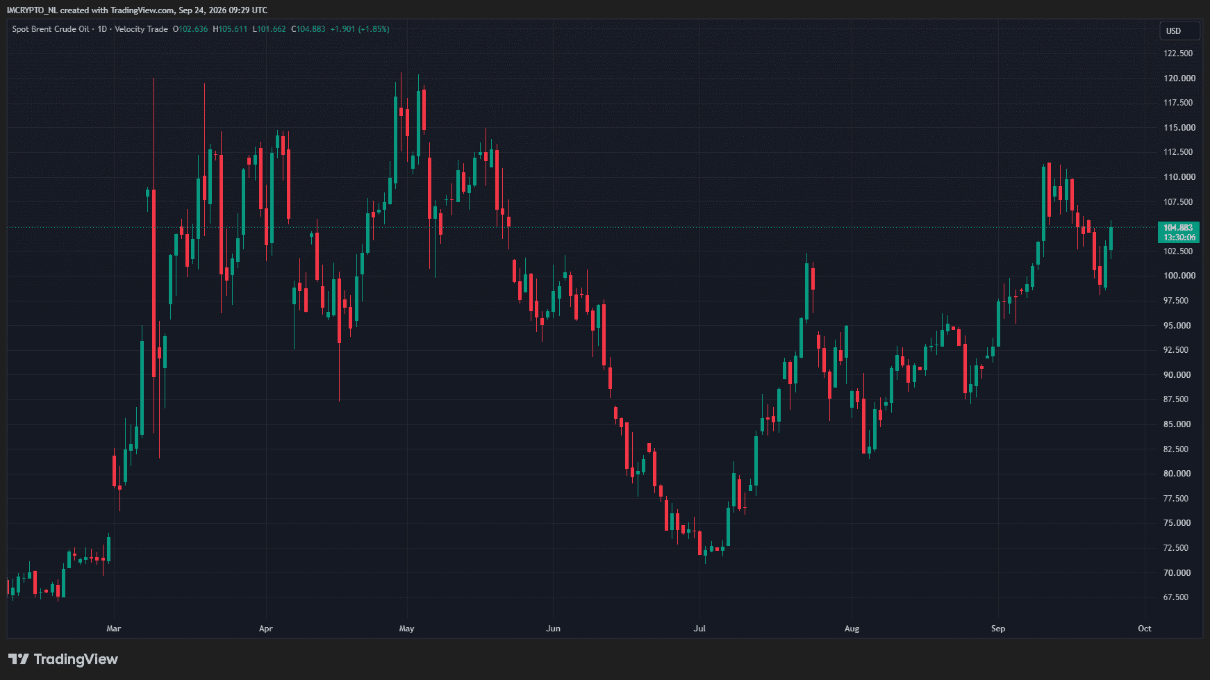 El precio del petróleo Brent desde el inicio de la guerra de Irán.