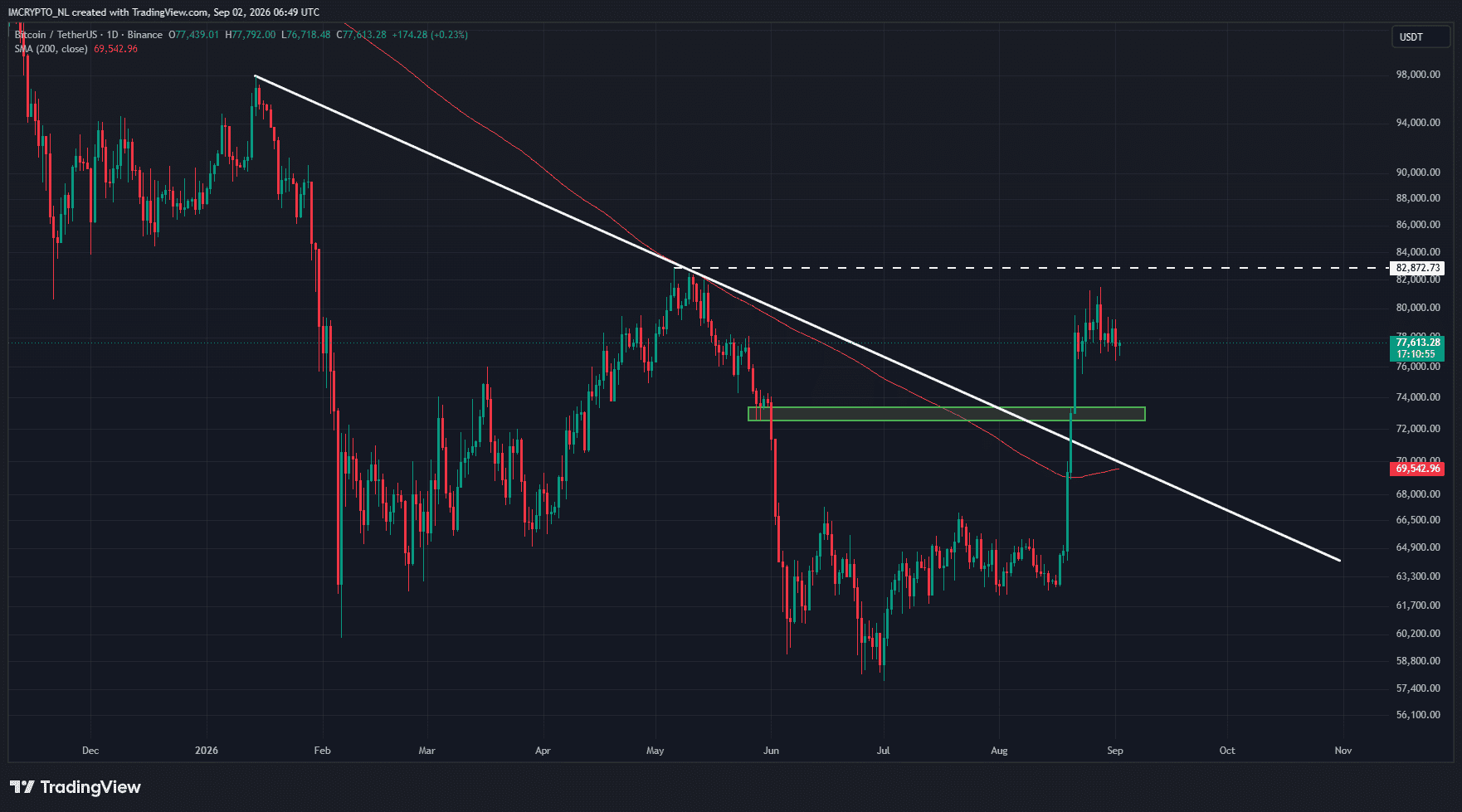 Los niveles más importantes por debajo del precio actual de Bitcoin.