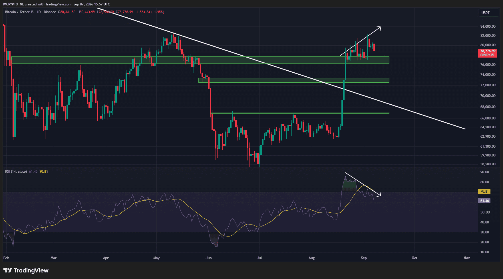 Divergencia bajista en el gráfico diario de Bitcoin con los principales niveles de soporte.