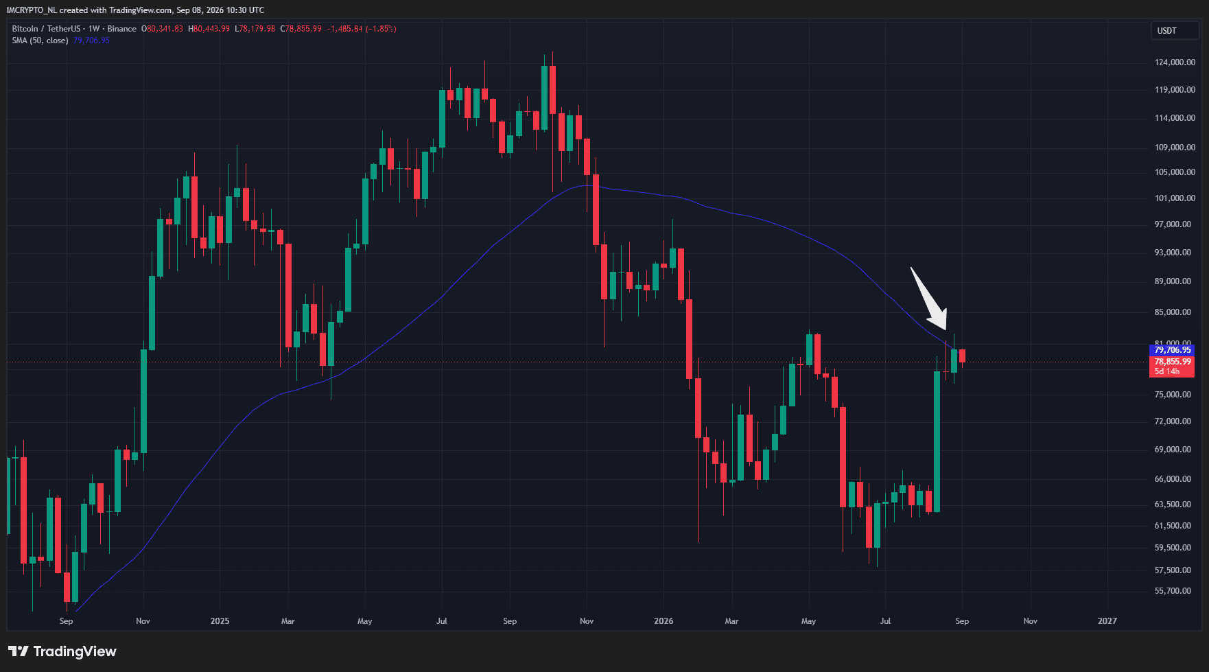 Bitcoin sigue frenado por la media móvil de 50 semanas.
