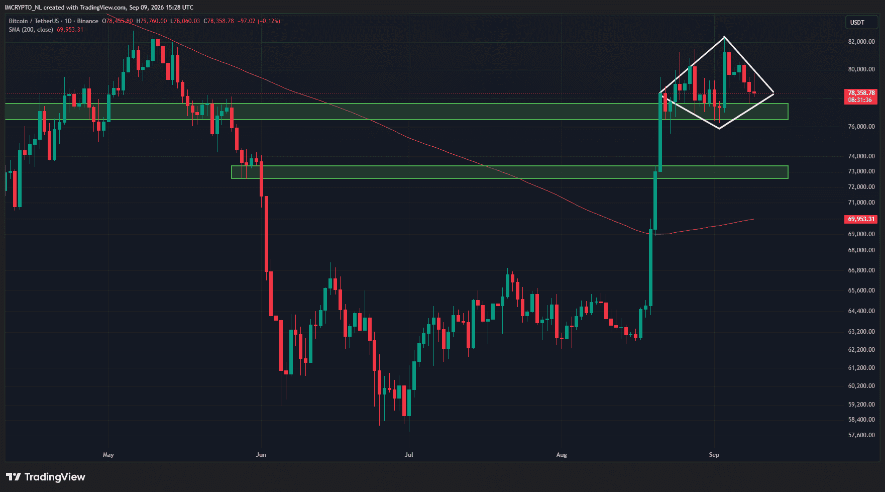 Bitcoin sigue atrapado en una figura de techo en diamante.