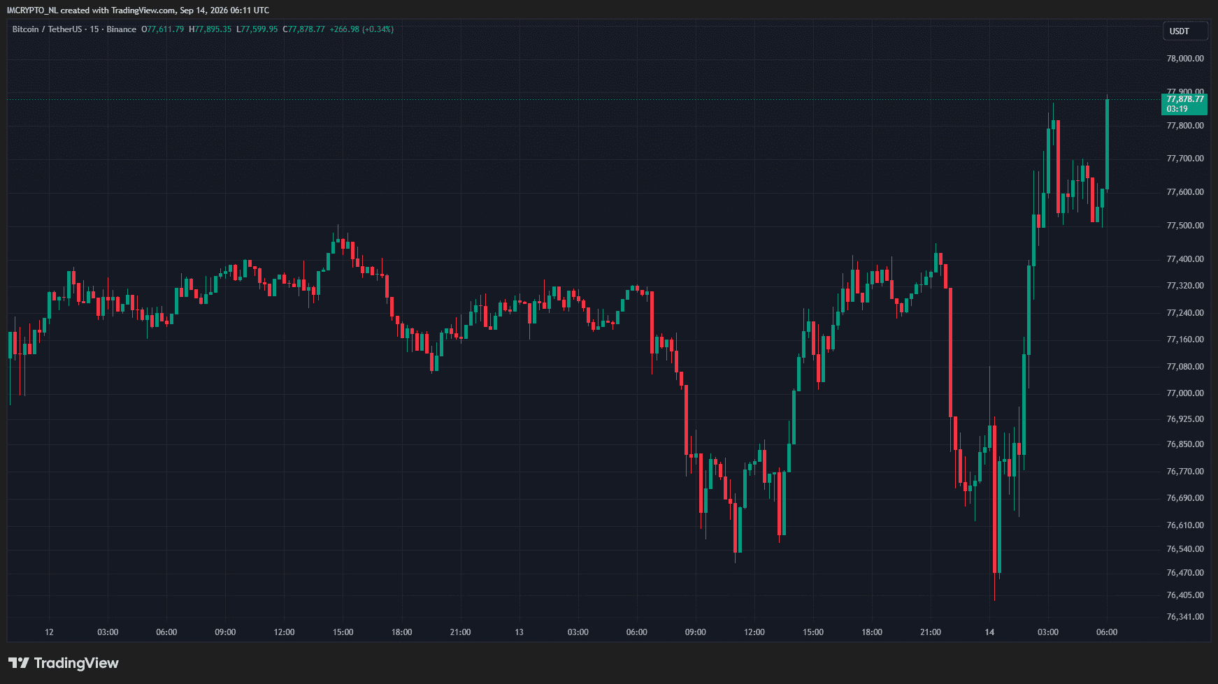 El precio de bitcoin se recupera tras la nueva versión de la ley CLARITY.
