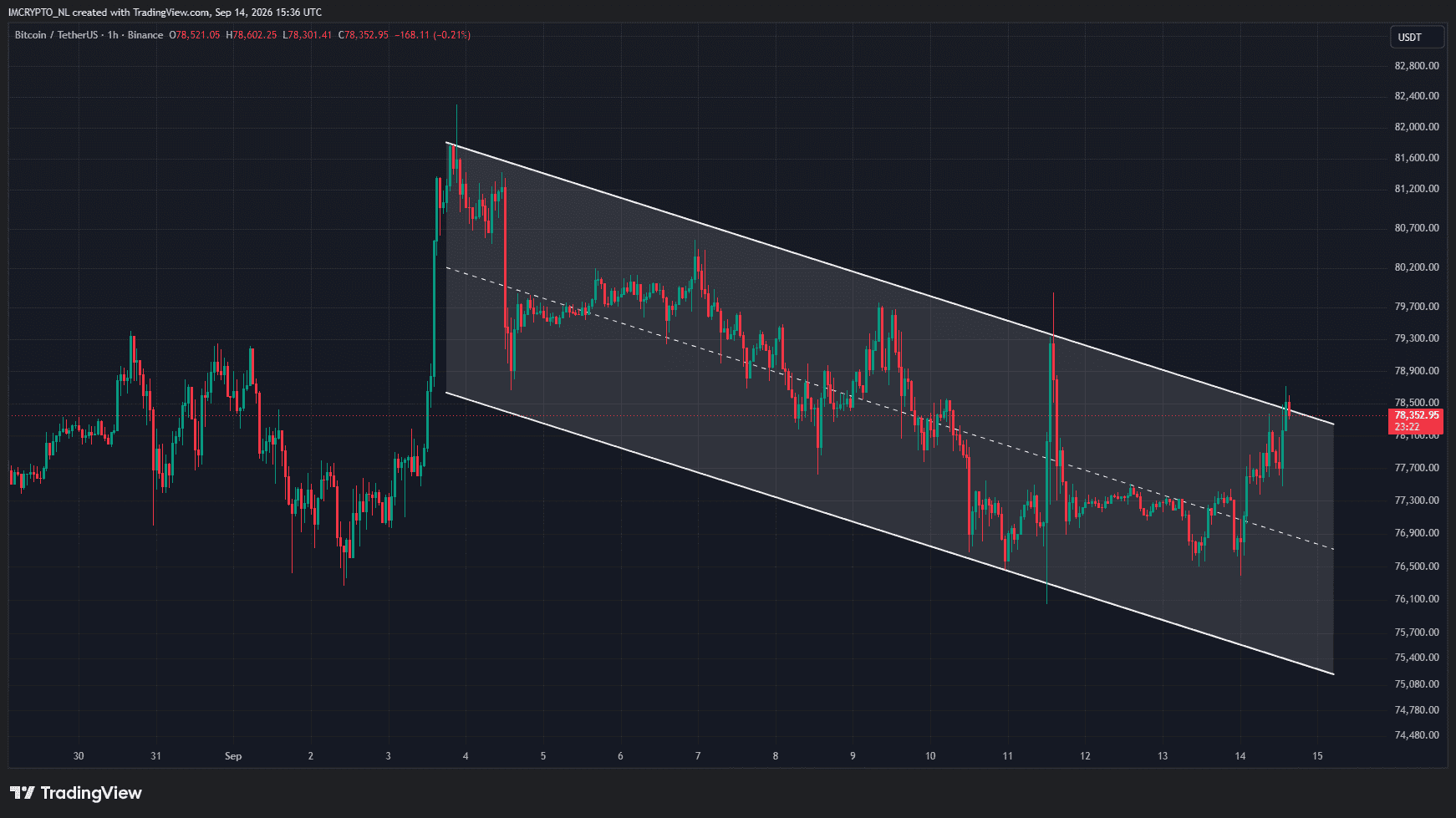 Bitcoin intenta romper la tendencia bajista de las últimas semanas.