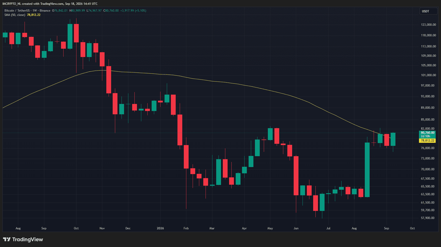BTC vuelve a situarse por encima de la media de 50 semanas.