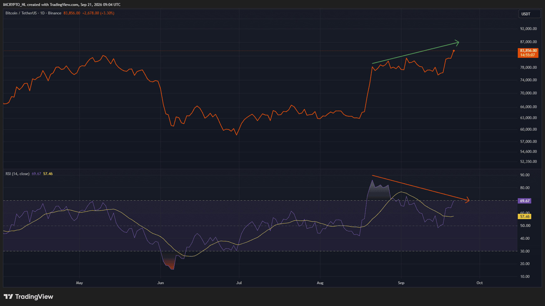 Divergencia bajista en Bitcoin.