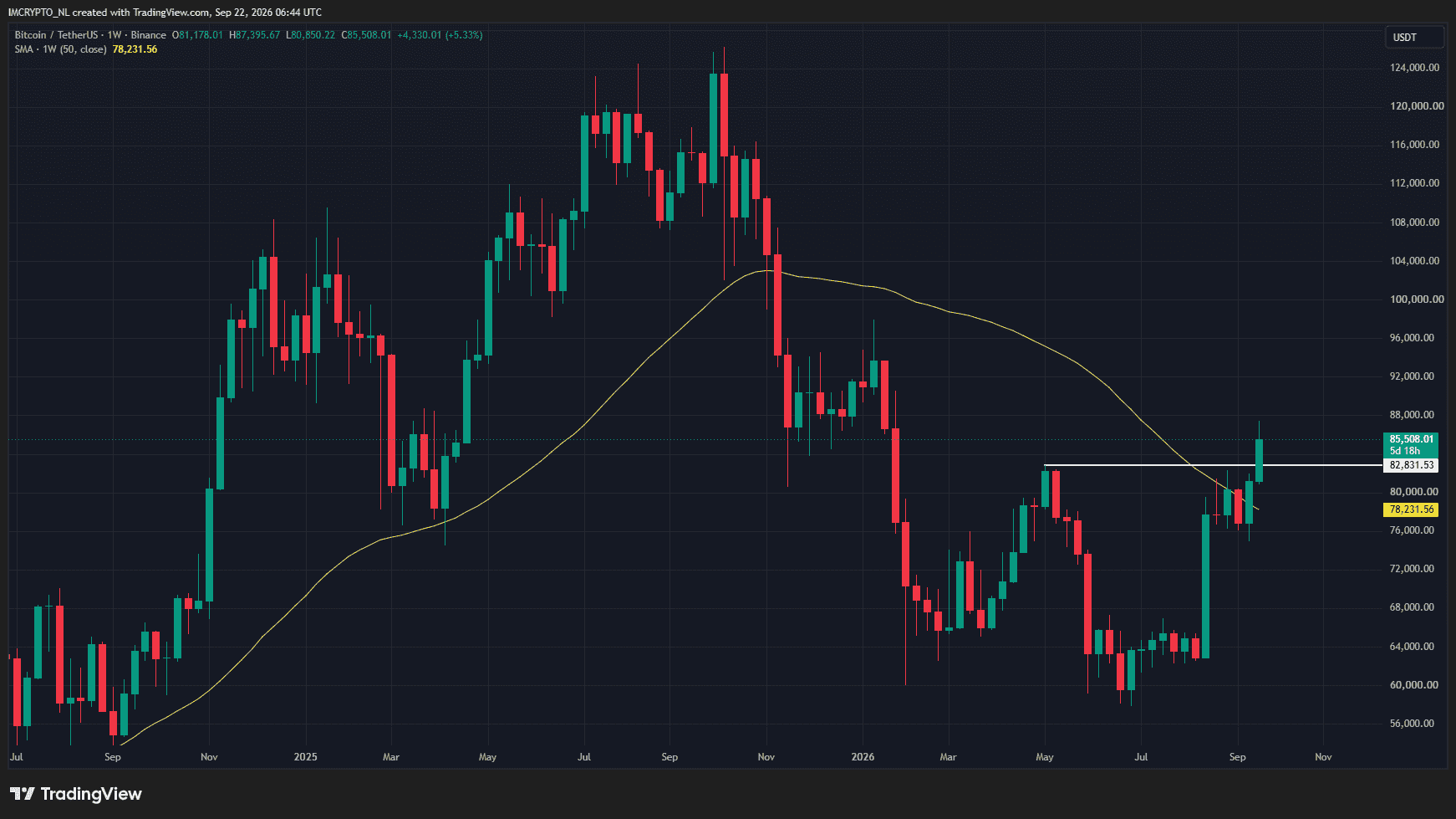 La tendencia de Bitcoin ha cambiado claramente. - Fuente: TradingView/Newsbit