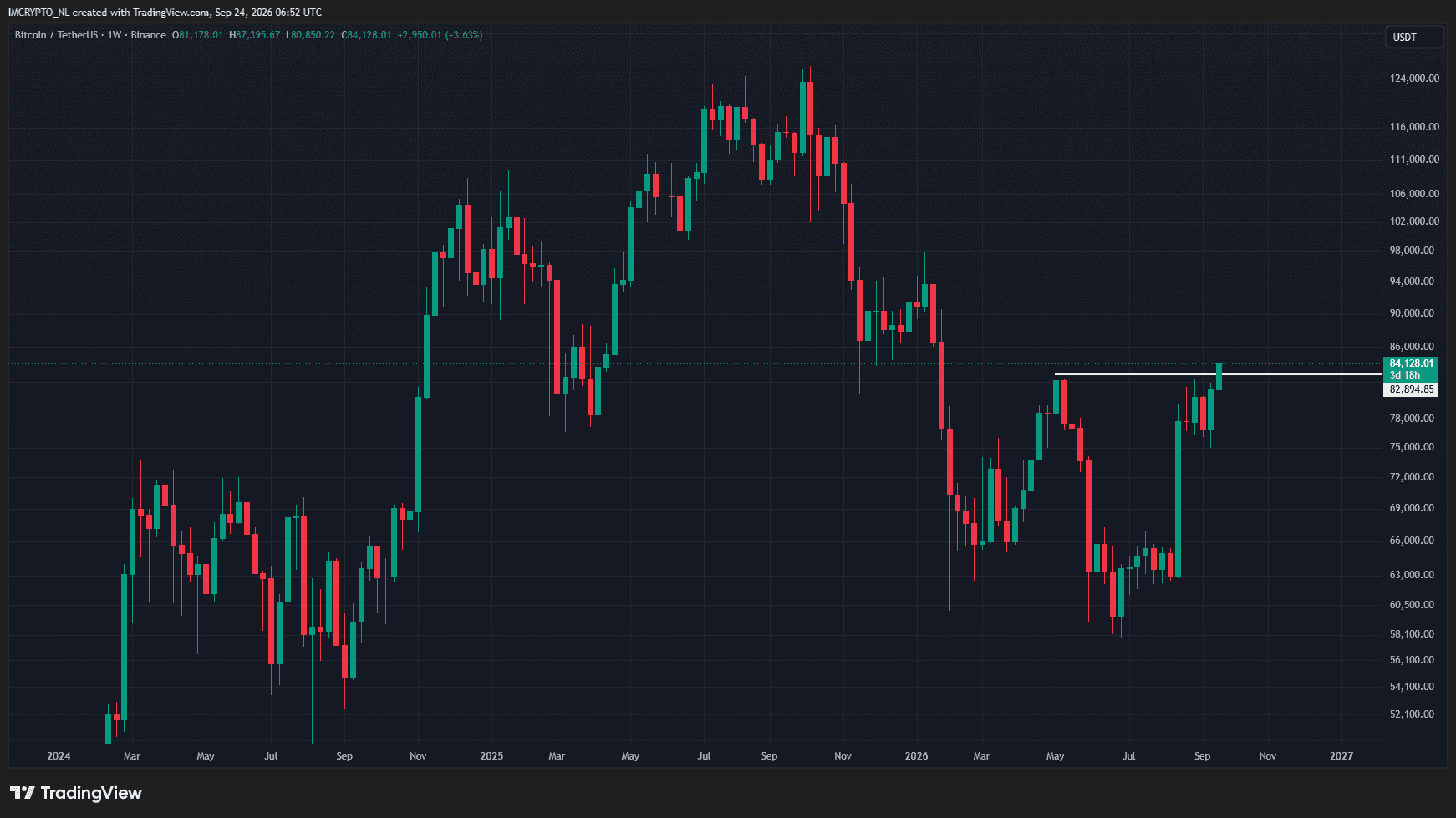 El precio de Bitcoin debe cerrar el domingo por encima del máximo de mayo.