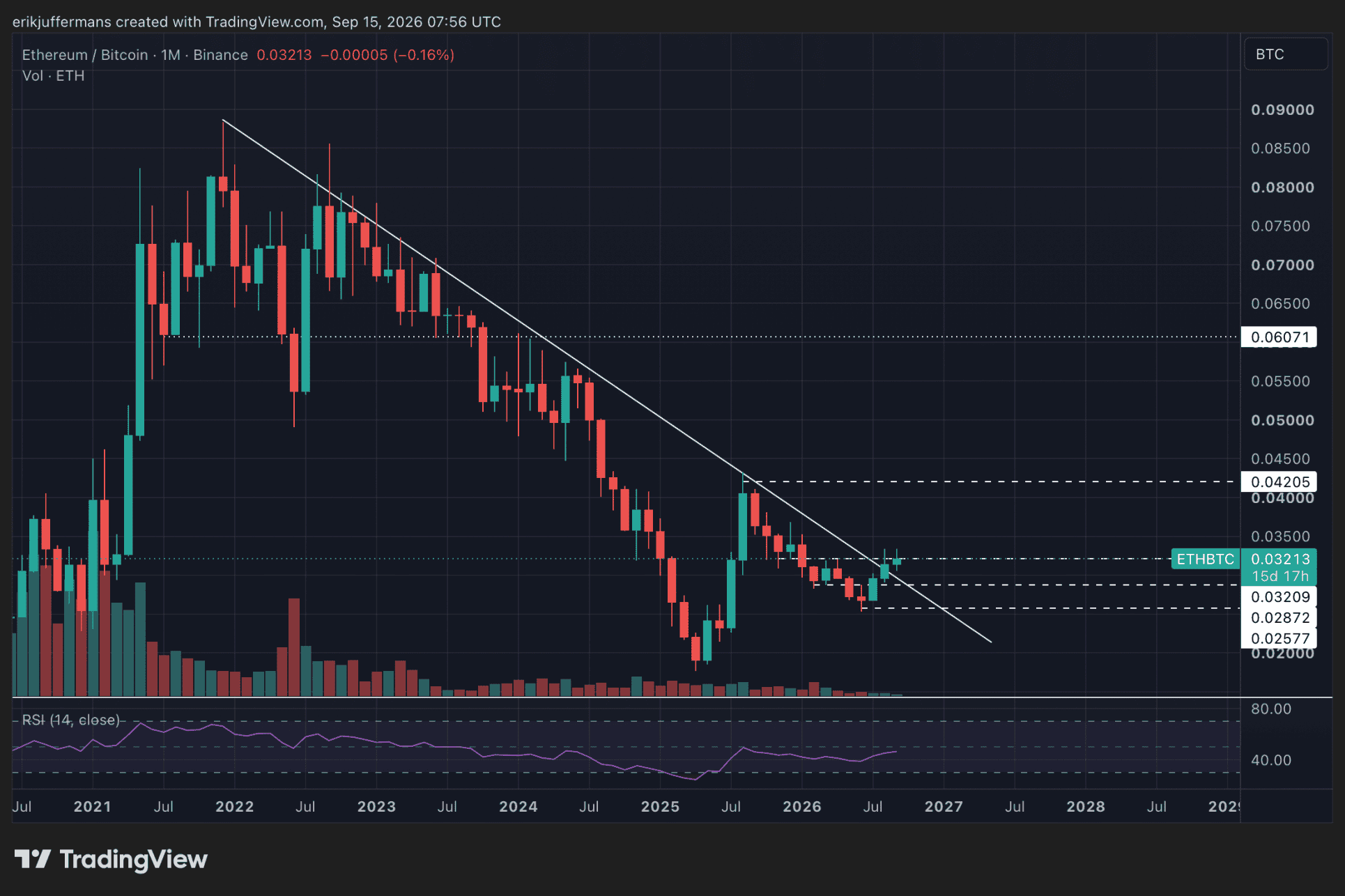 Ruptura de ETH/BTC