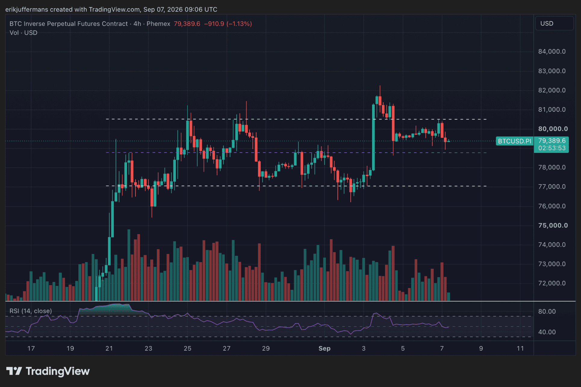El precio de BTC se mantiene estable justo por debajo de los 80.000 dólares. 