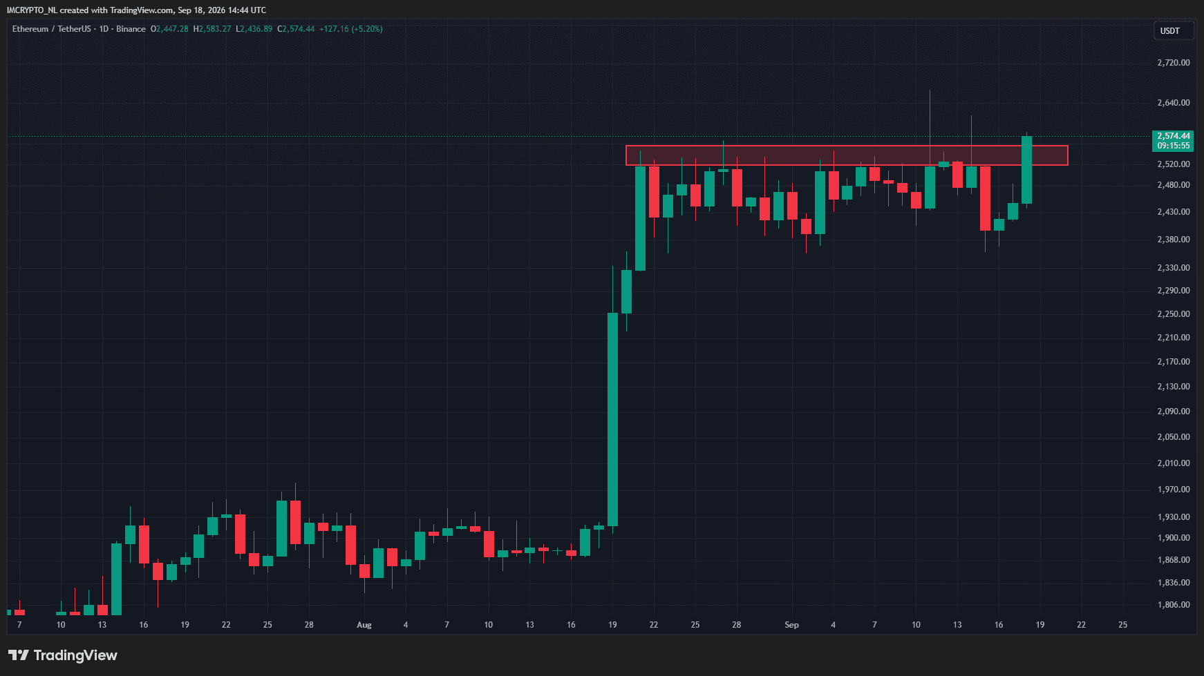 Ethereum vuelve a intentar una ruptura alcista