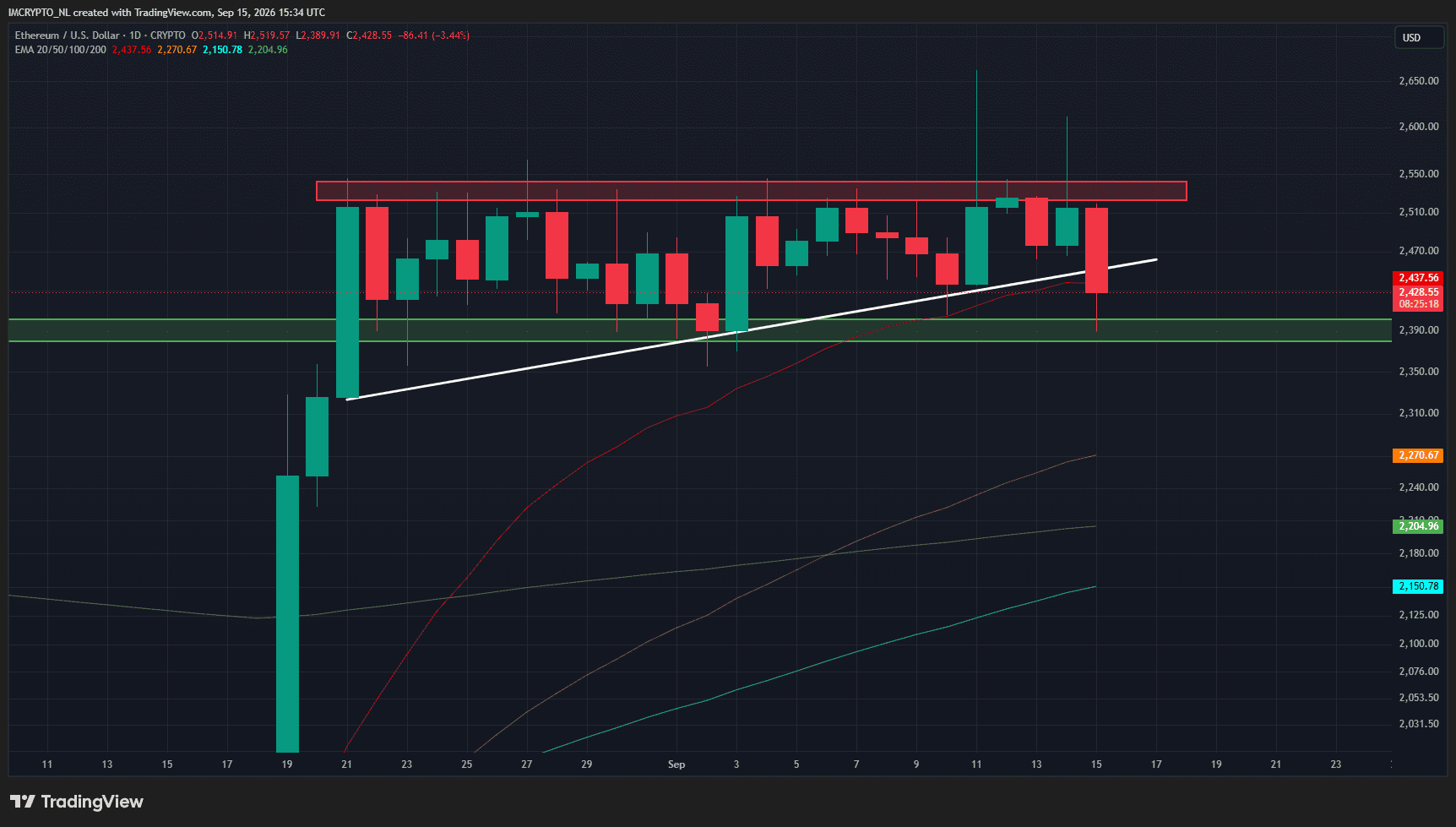 Ethereum apunta a una ruptura bajista tras varios rechazos en la parte alta