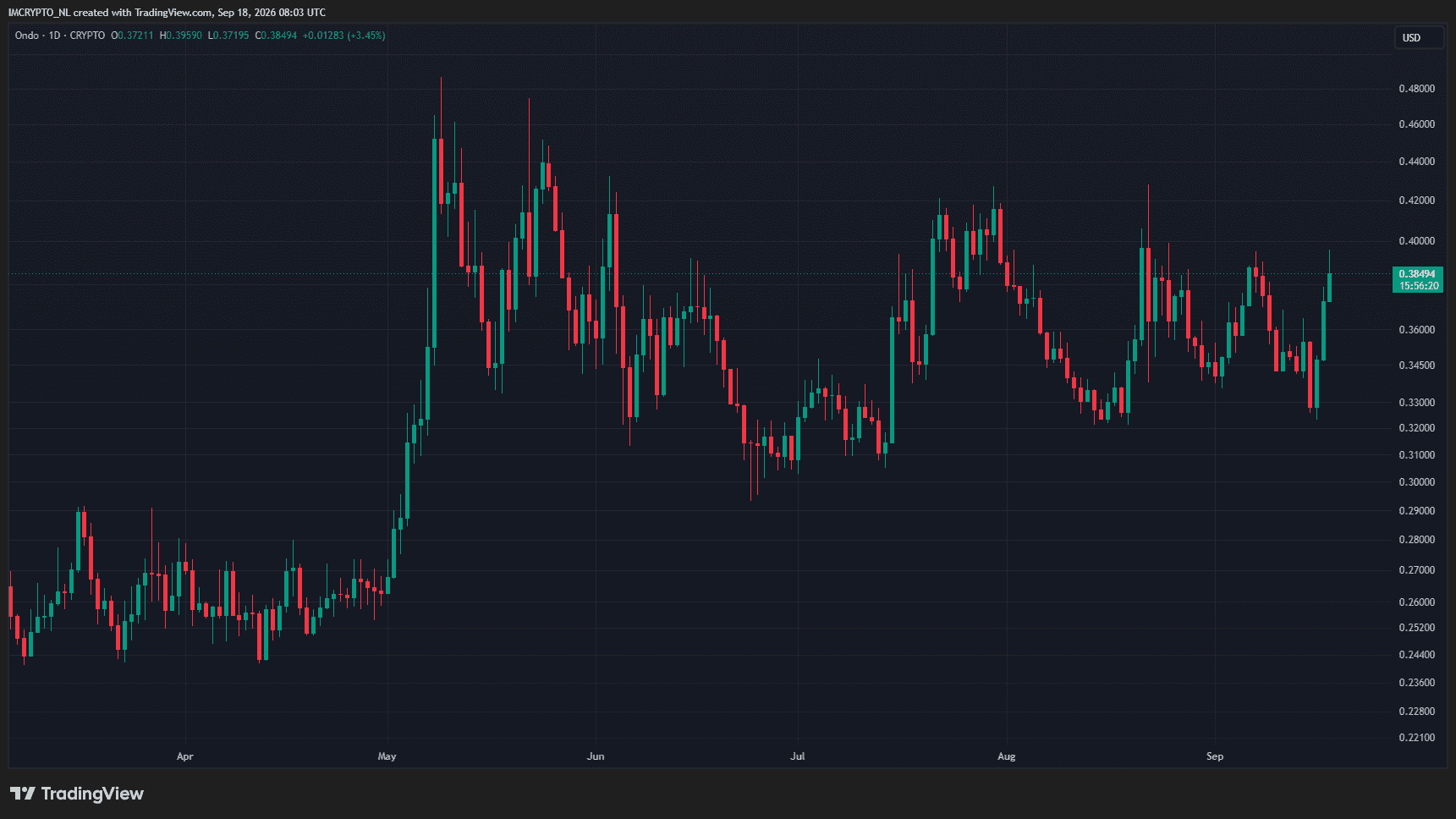 El precio de Ondo vuelve a subir con fuerza.