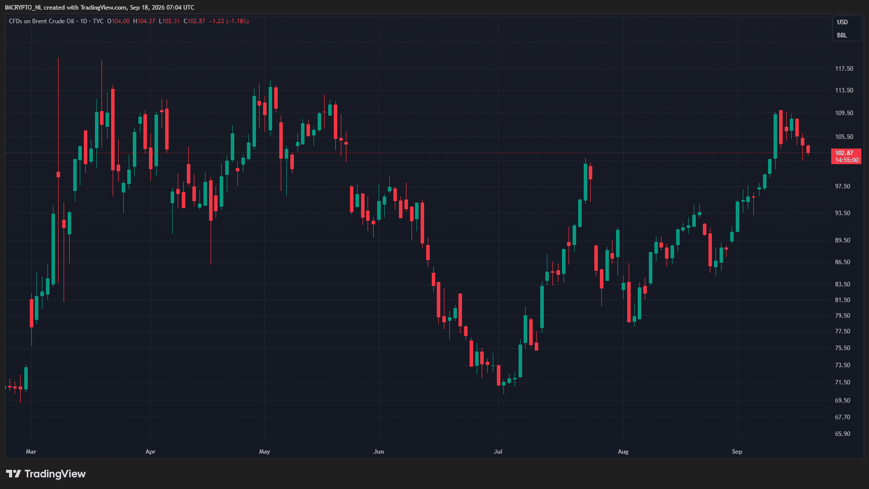 El precio del petróleo Brent desde el inicio de la guerra