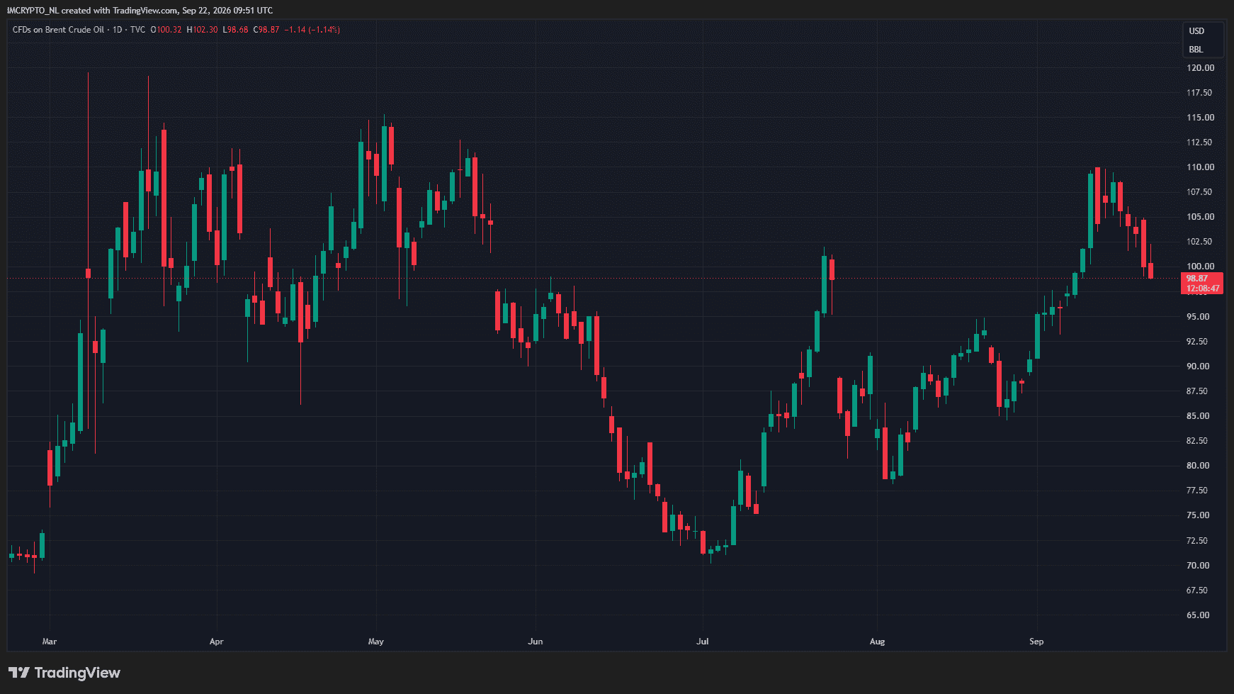 El precio del petróleo Brent sigue cayendo.