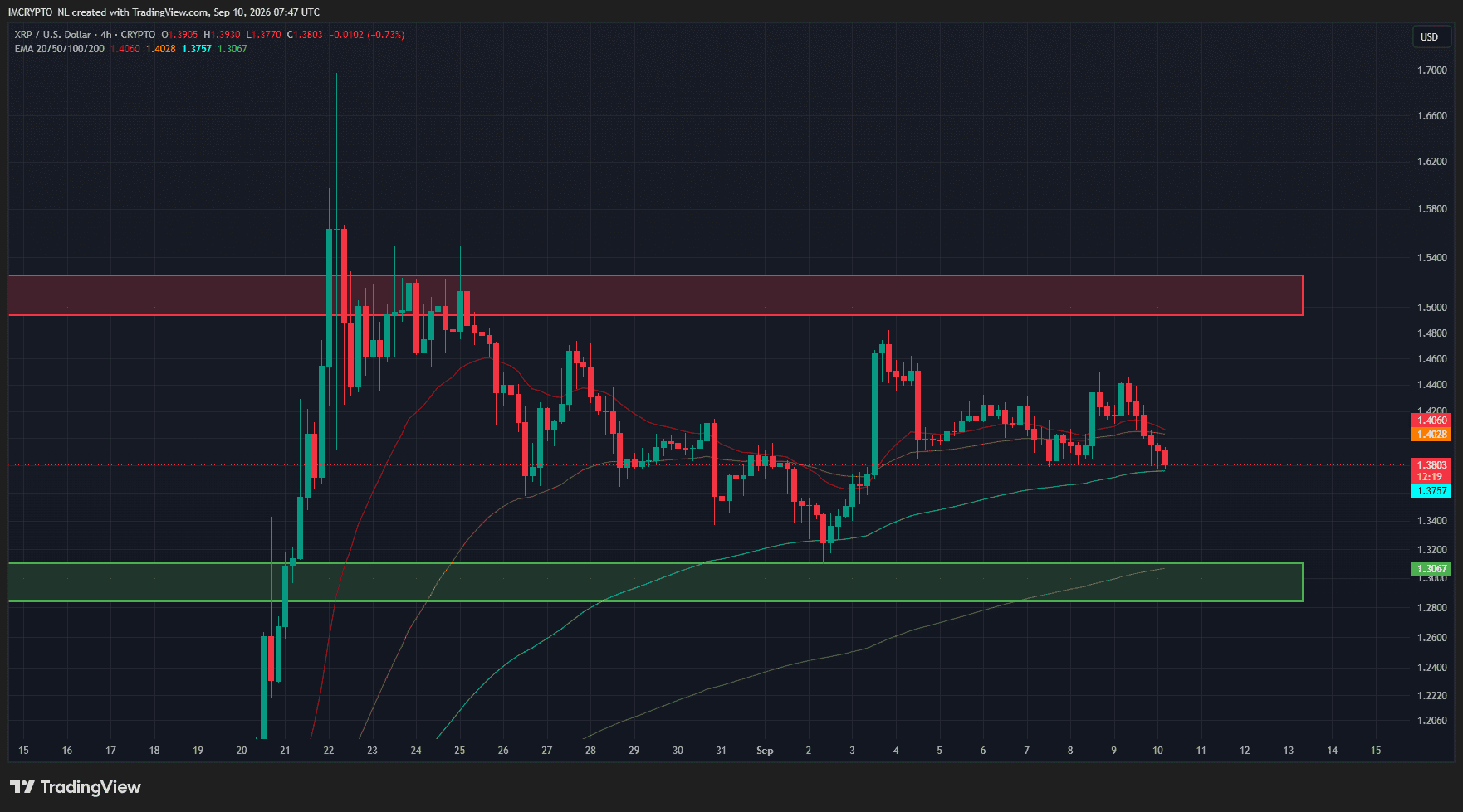 El gráfico de cuatro horas de XRP.