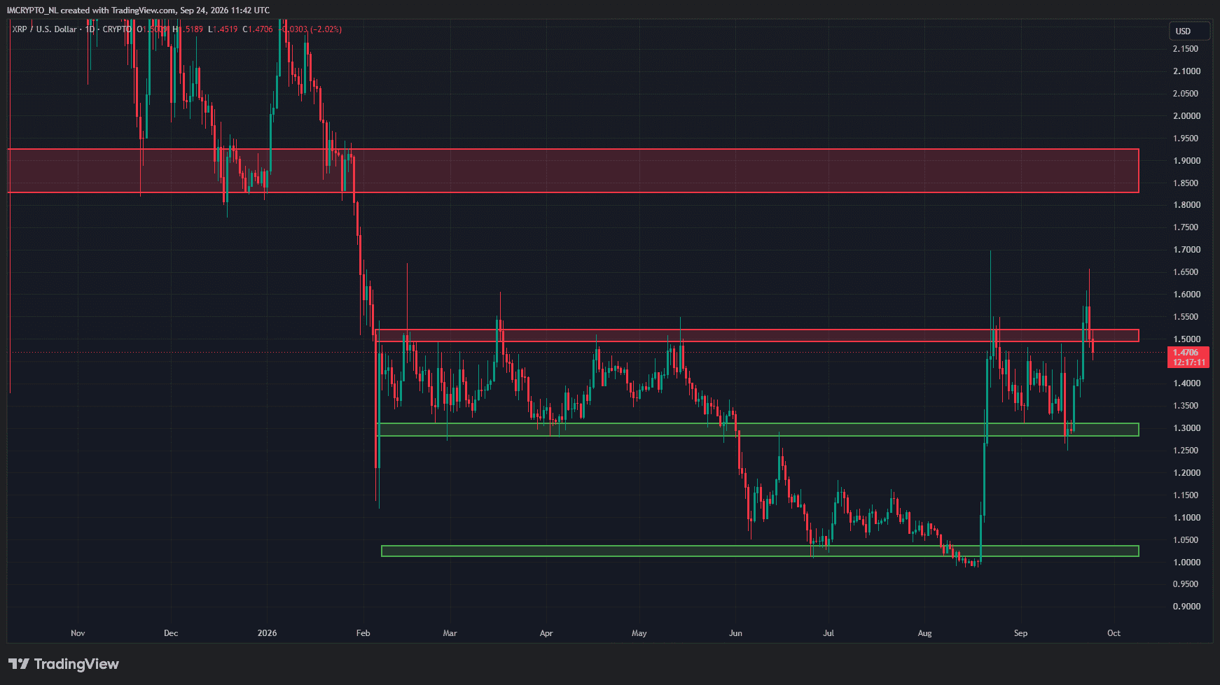XRP pierde un nivel clave.