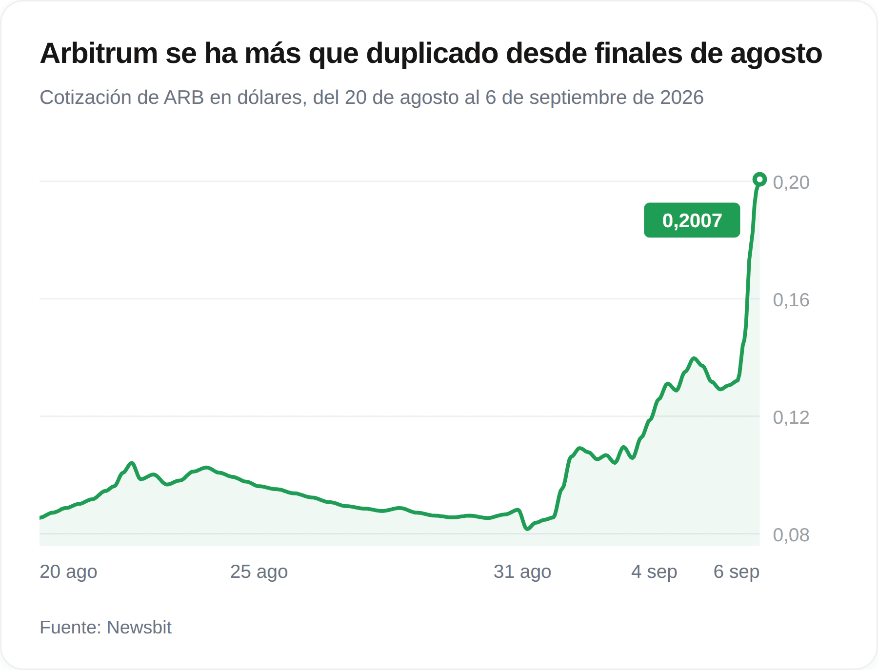Gráfico de la cotización de Arbitrum entre el 20 de agosto y el 6 de septiembre de 2026, con una subida de alrededor de 0,082 a 0,2007 dólares