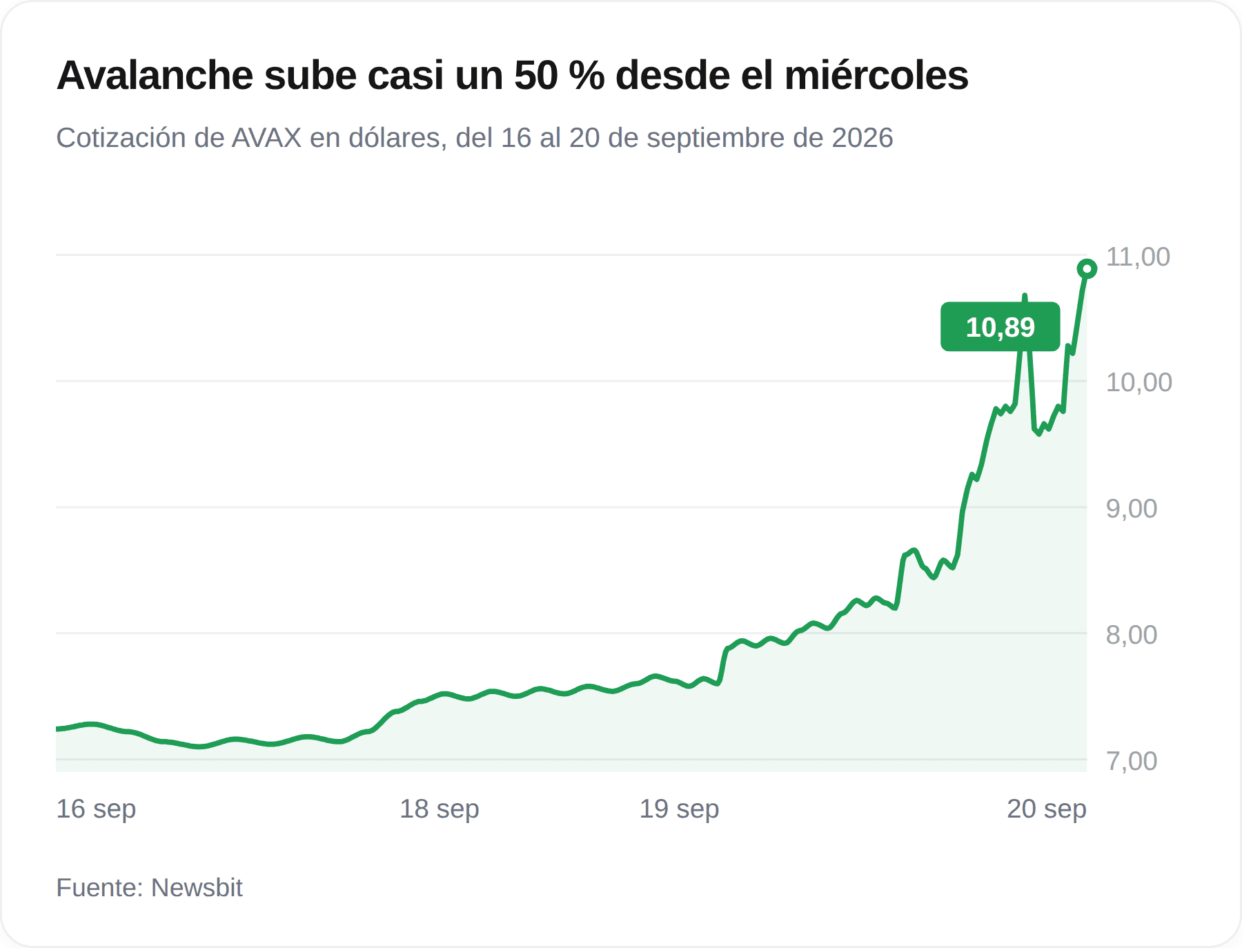 Gráfico de la cotización de Avalanche entre el 16 y el 20 de septiembre de 2026, con una subida de aproximadamente 7,25 a 10,89 dólares