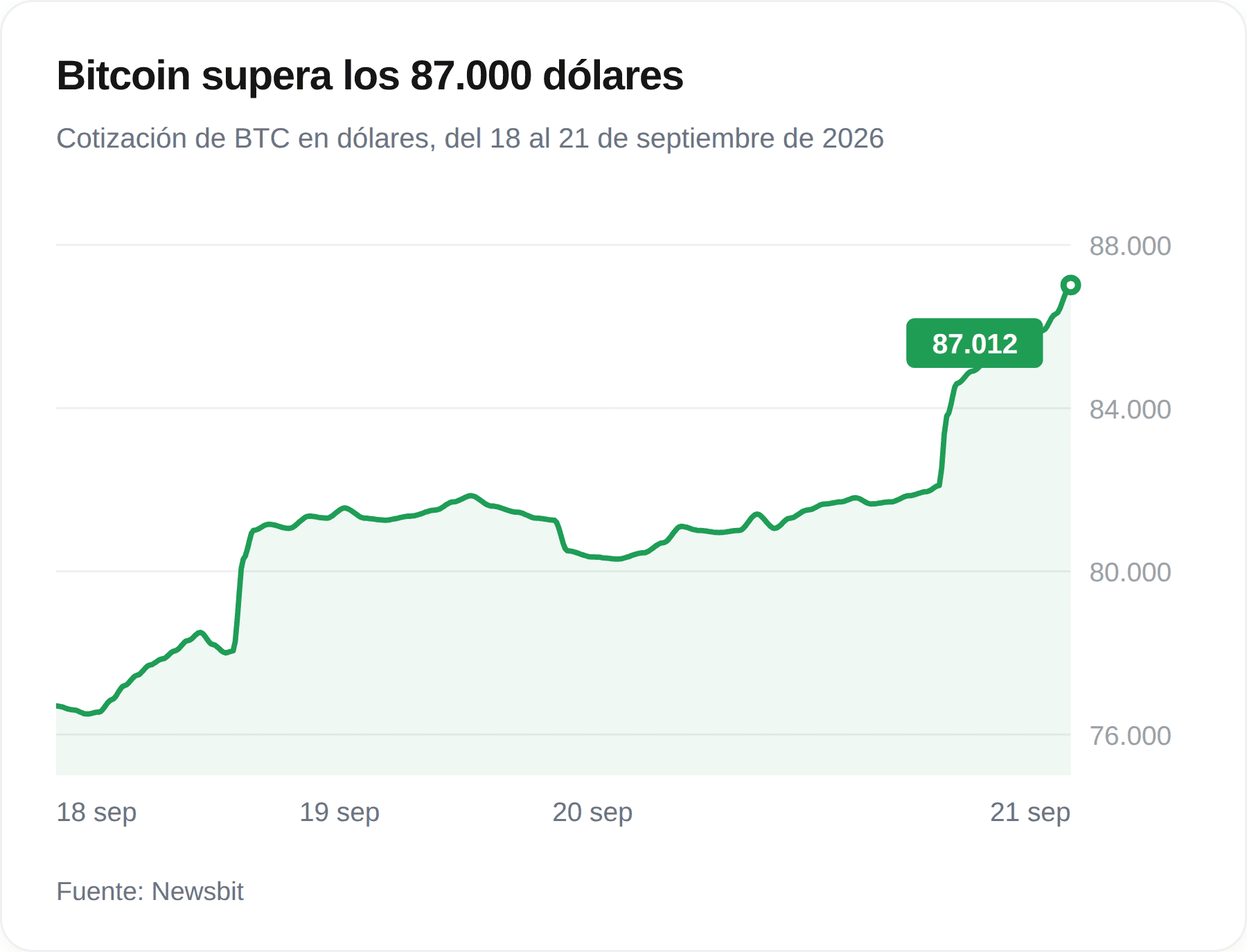 Bitcoin supera los 87.000 dólares