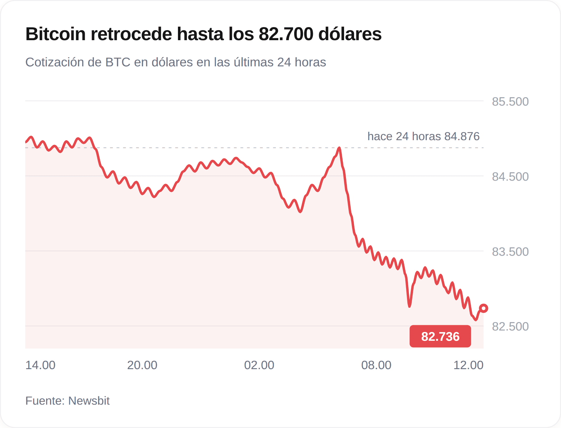 Gráfico del precio de Bitcoin en las últimas 24 horas, cayendo de unos 84.900 a 82.736 dólares