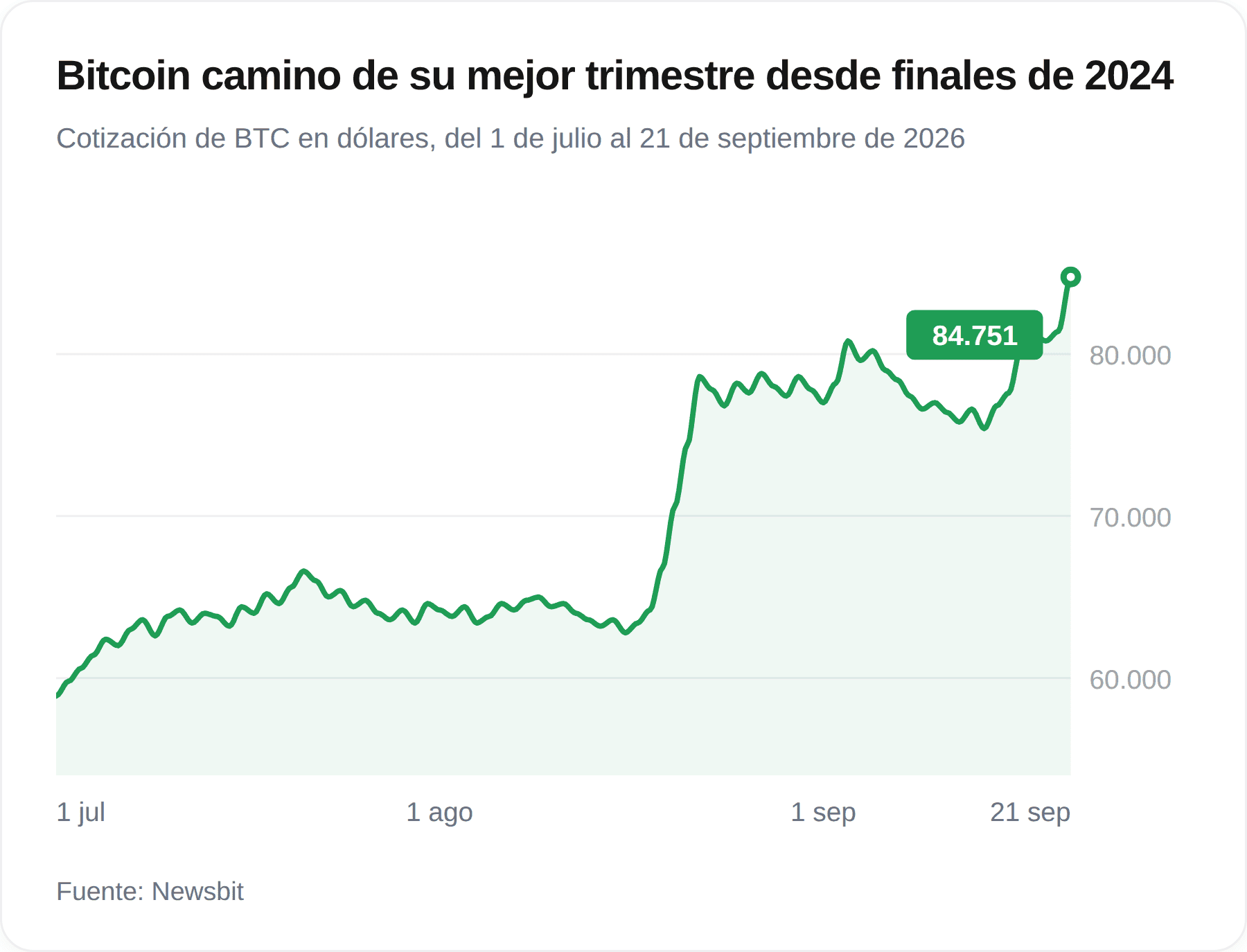 Gráfico del precio de Bitcoin en el tercer trimestre de 2026, con una subida desde unos 58.900 hasta 84.751 dólares y un salto a finales de agosto