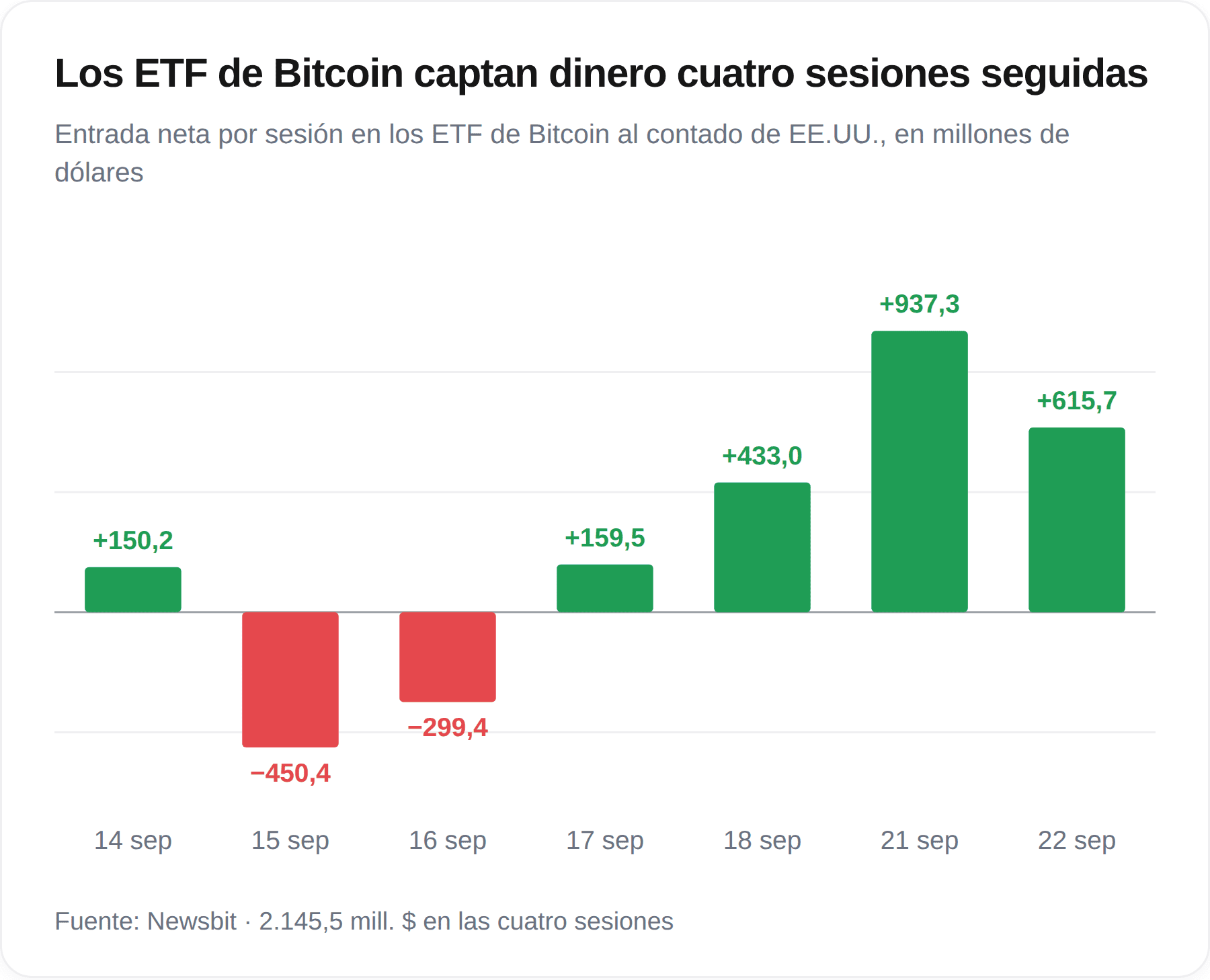 Tabla con las entradas netas por jornada de negociación en los ETF de Bitcoin al contado en EE. UU., con cuatro días consecutivos de entradas hasta el 22 de septiembre de 2026