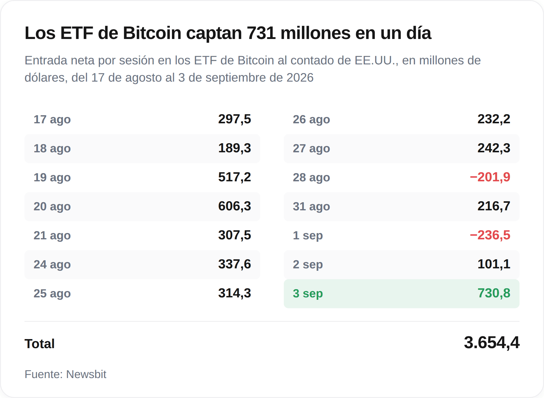 Flujos netos hacia los ETF de Bitcoin al contado en EE. UU. por jornada bursátil, con 730,8 millones de dólares el 3 de septiembre como máximo diario