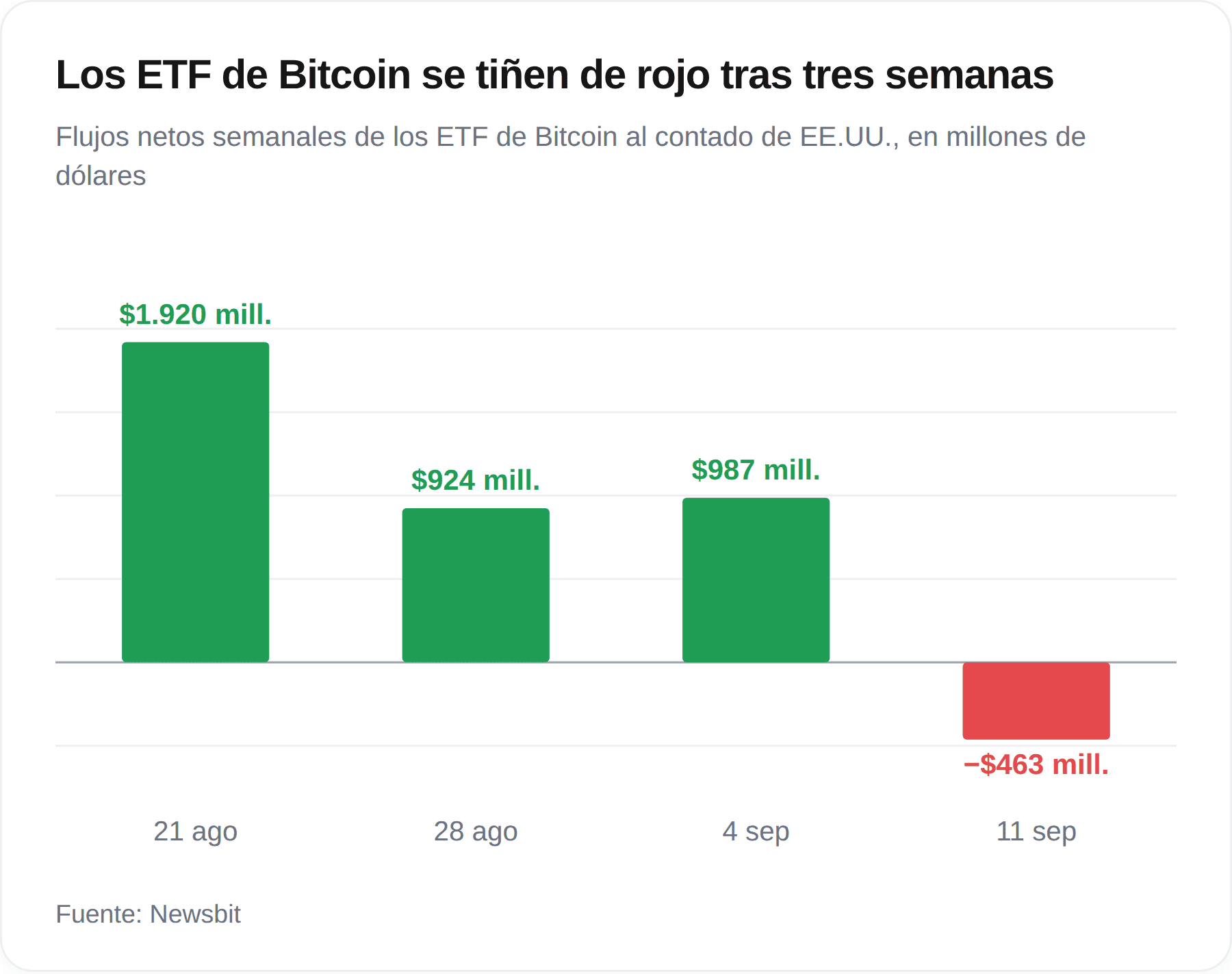 Los ETF de bitcoin vuelven al rojo tras tres semanas de entradas