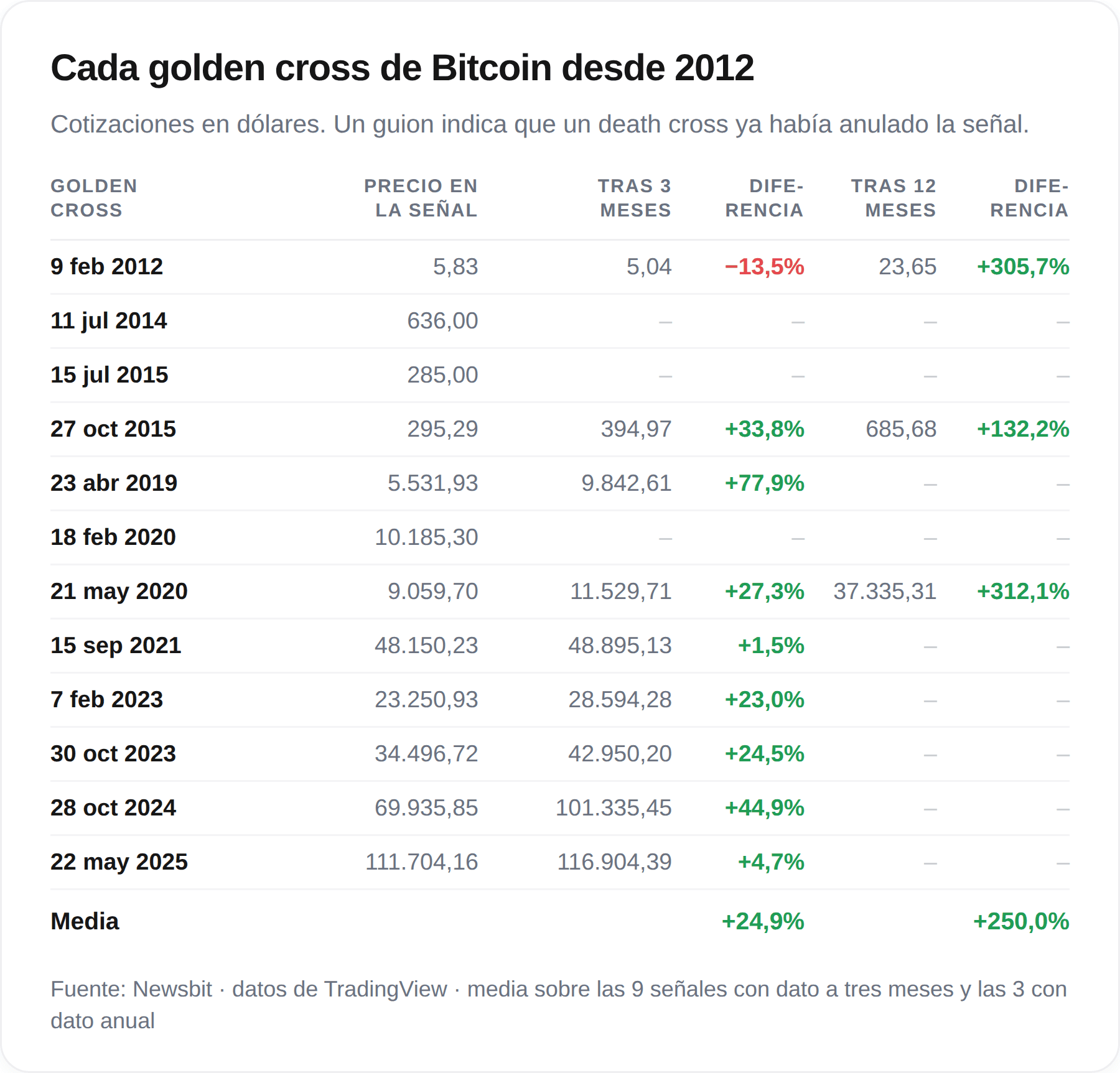 Tabla con cada cruce dorado de Bitcoin desde 2012 y la evolución posterior del precio, con una media del 24,9 % tras tres meses y del 250 % al cabo de un año
