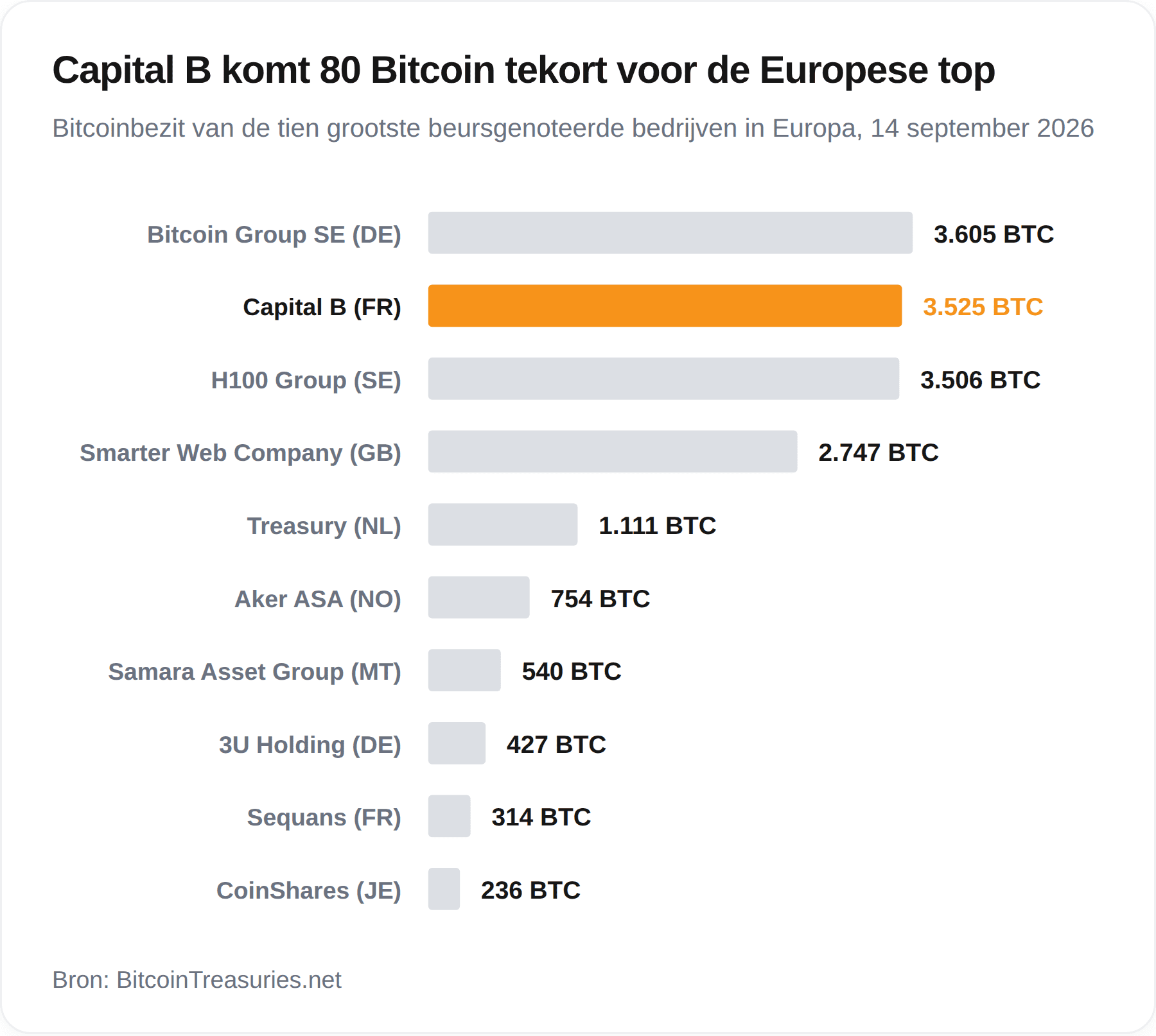 Las mayores empresas cotizadas de Europa por tenencias de bitcoin