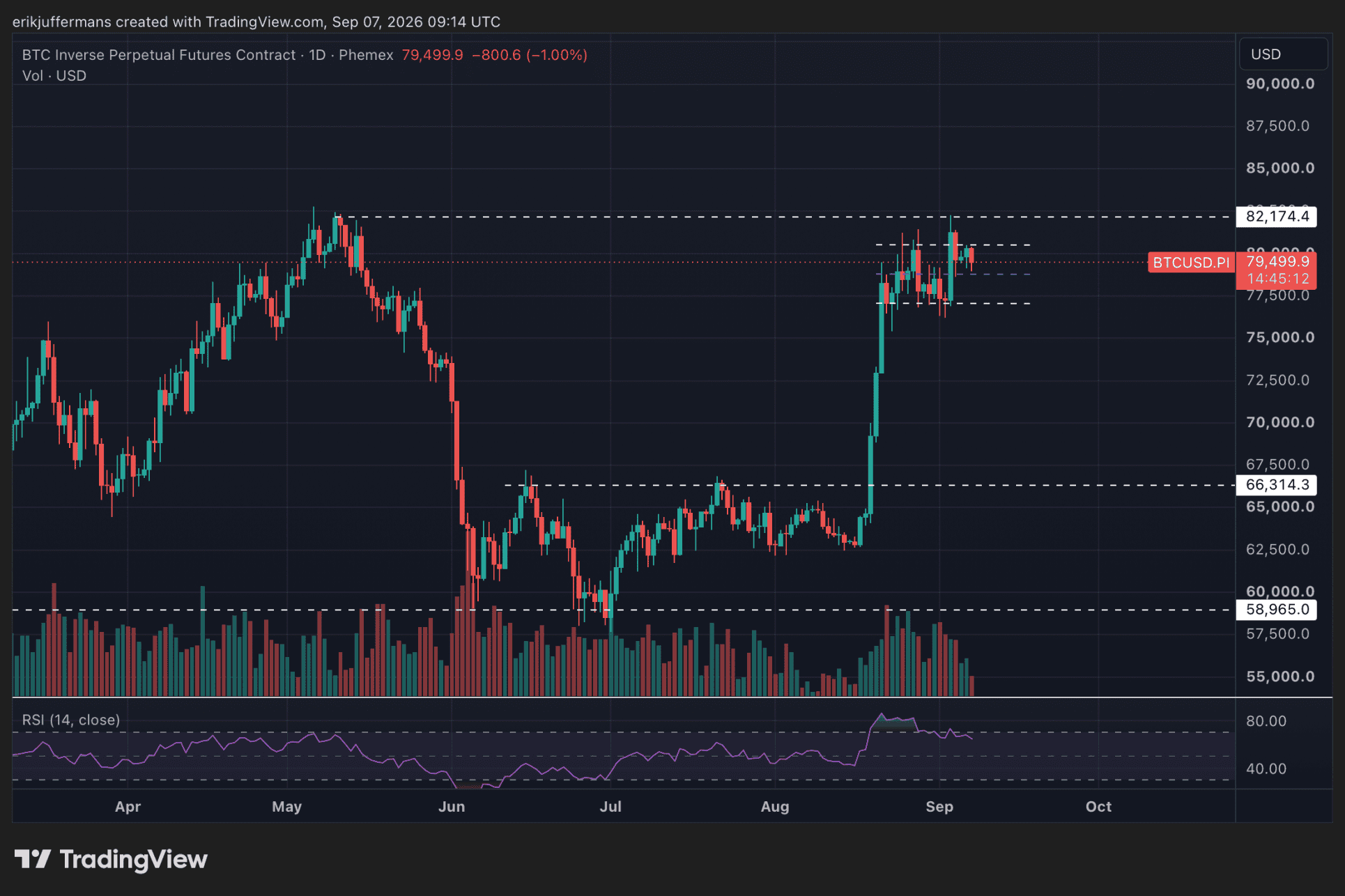 El precio de BTC sigue por debajo de la resistencia. 