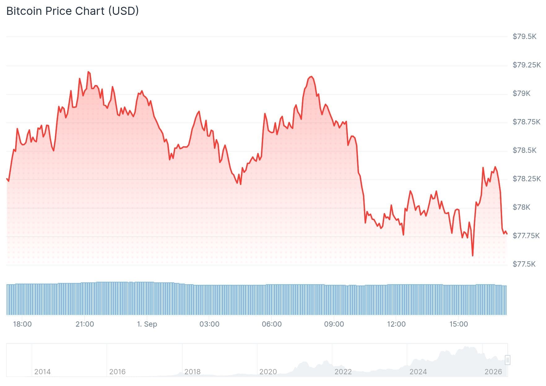 La evolución del precio de Bitcoin en las últimas 24 horas.