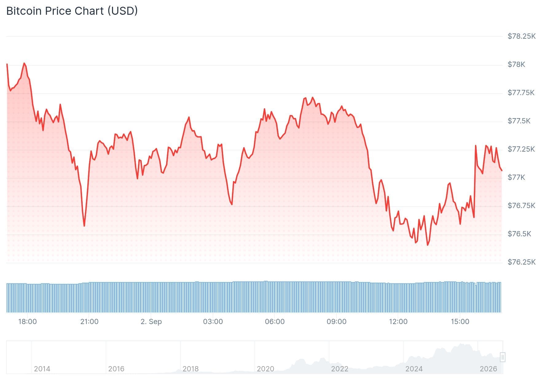 La evolución del precio de Bitcoin en las últimas 24 horas.