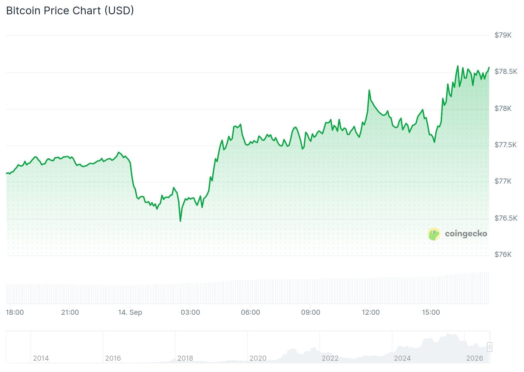 Bitcoin sube desde esta madrugada.