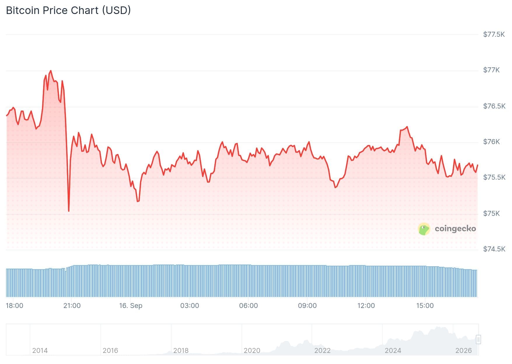 El gráfico de Bitcoin lleva un tiempo mostrando muy poca actividad