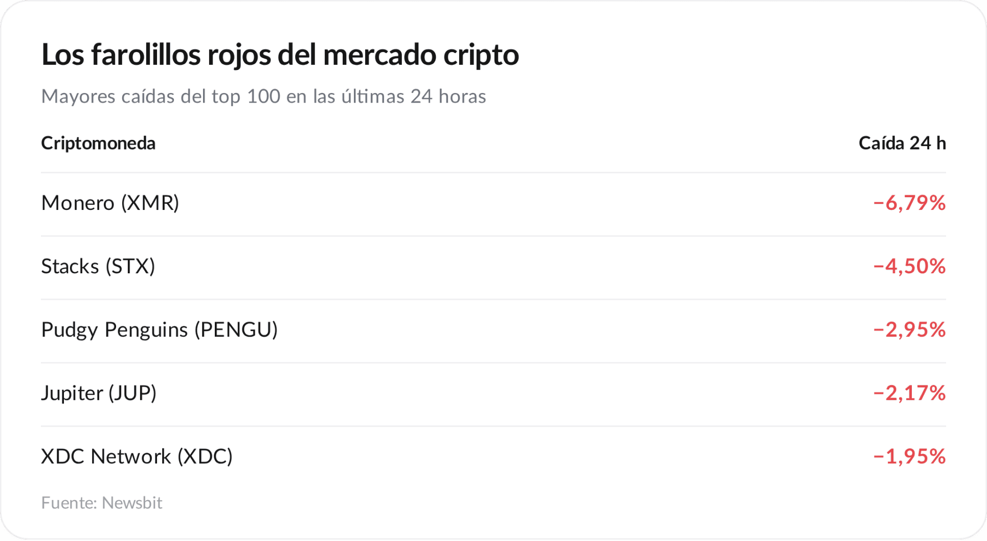 Las mayores caídas del mercado cripto hoy.