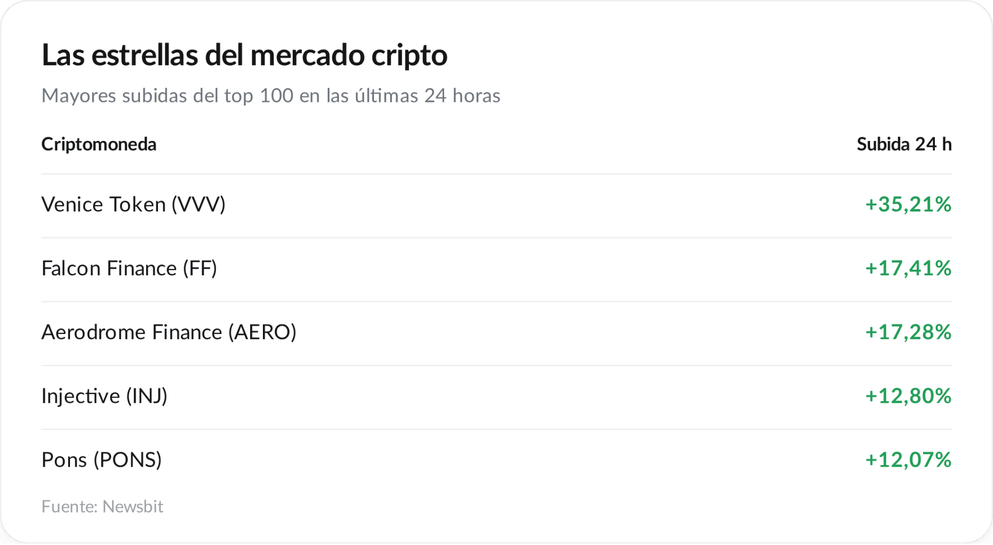 Las mayores subidas del mercado cripto hoy