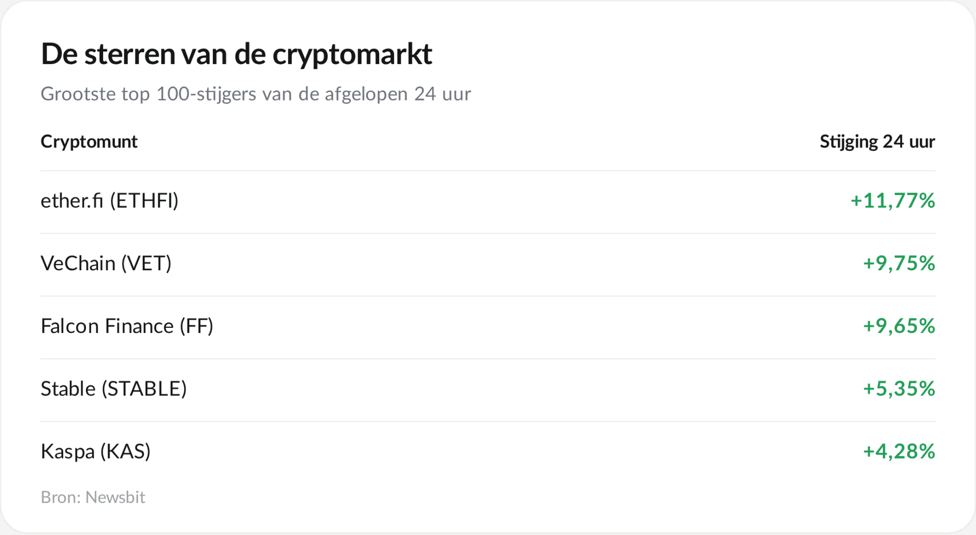 Mayores subidas del top 100 en las últimas 24 horas