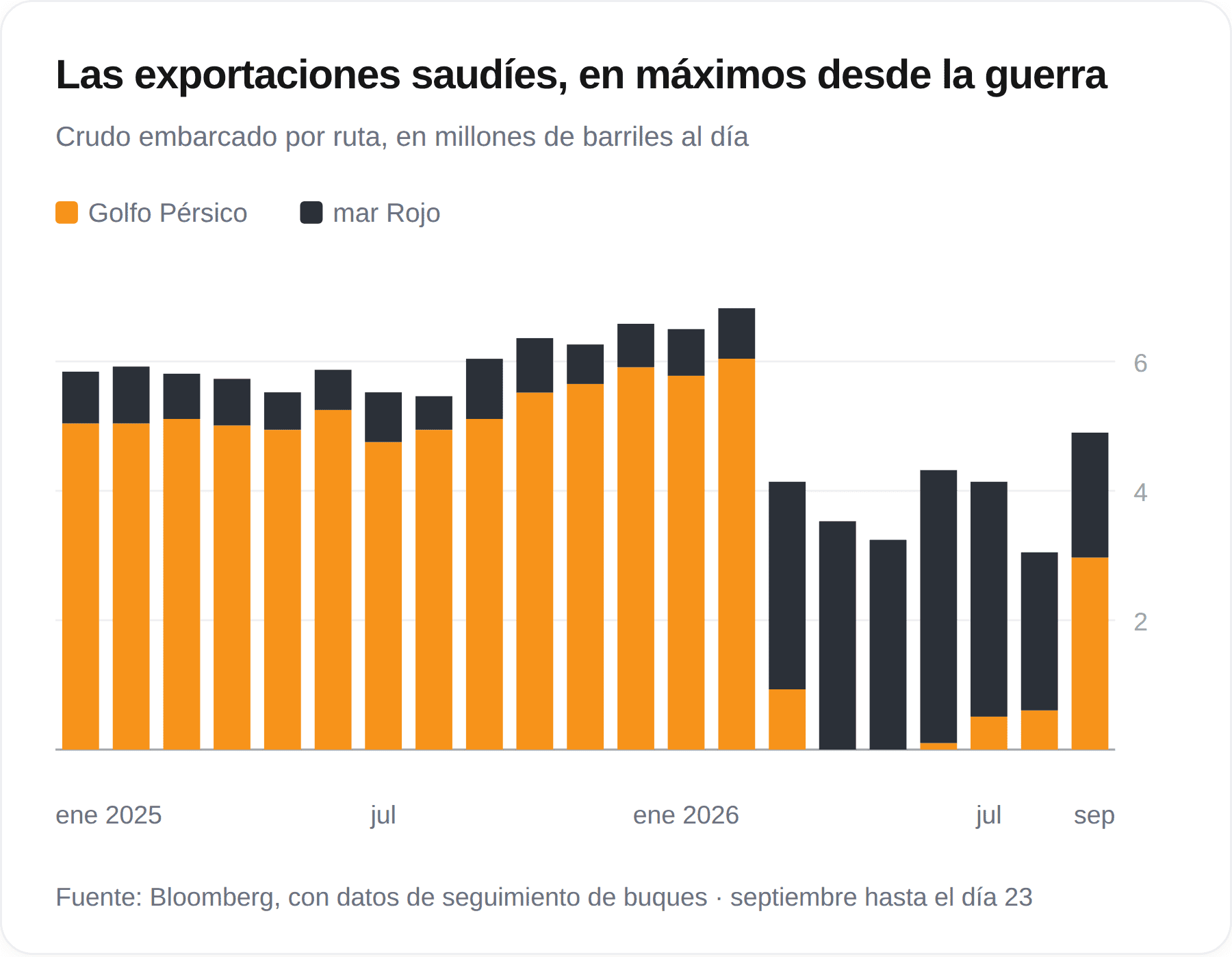 Se dispara la exportación de petróleo saudí por Ormuz