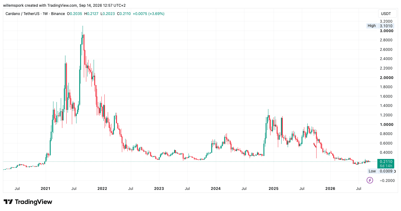 Cardano cotiza, cinco años después de su máximo histórico, en torno a 0,21 dólares, lo que deja a ADA más de un 93% por debajo de aquel nivel.