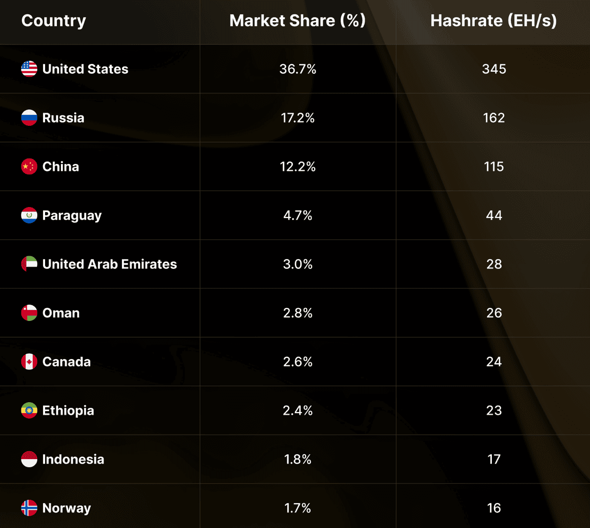 Los 10 países con mayor tasa de hash.