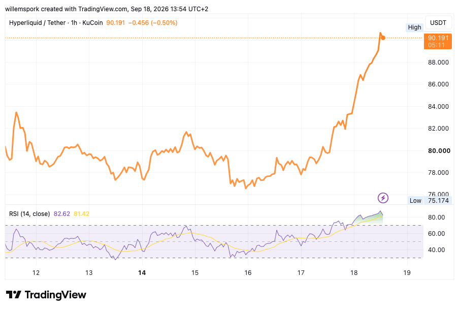 HYPE supera los 90 dólares y marca un nuevo máximo histórico en TradingView.