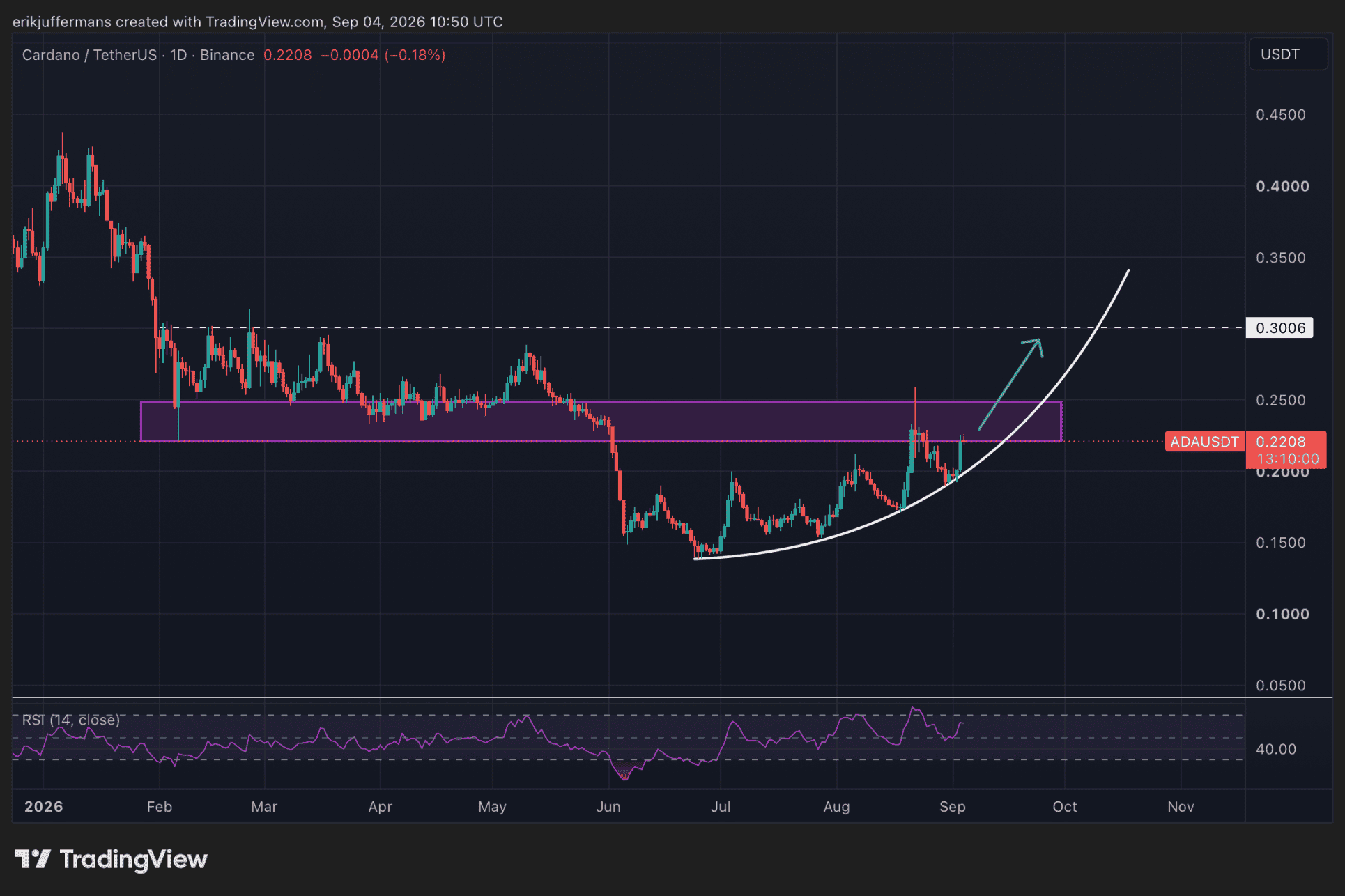 El gráfico de Cardano muestra a ADA en torno a 0,22 dólares, con una resistencia en 0,25 dólares y un posible objetivo cerca de 0,30 dólares.