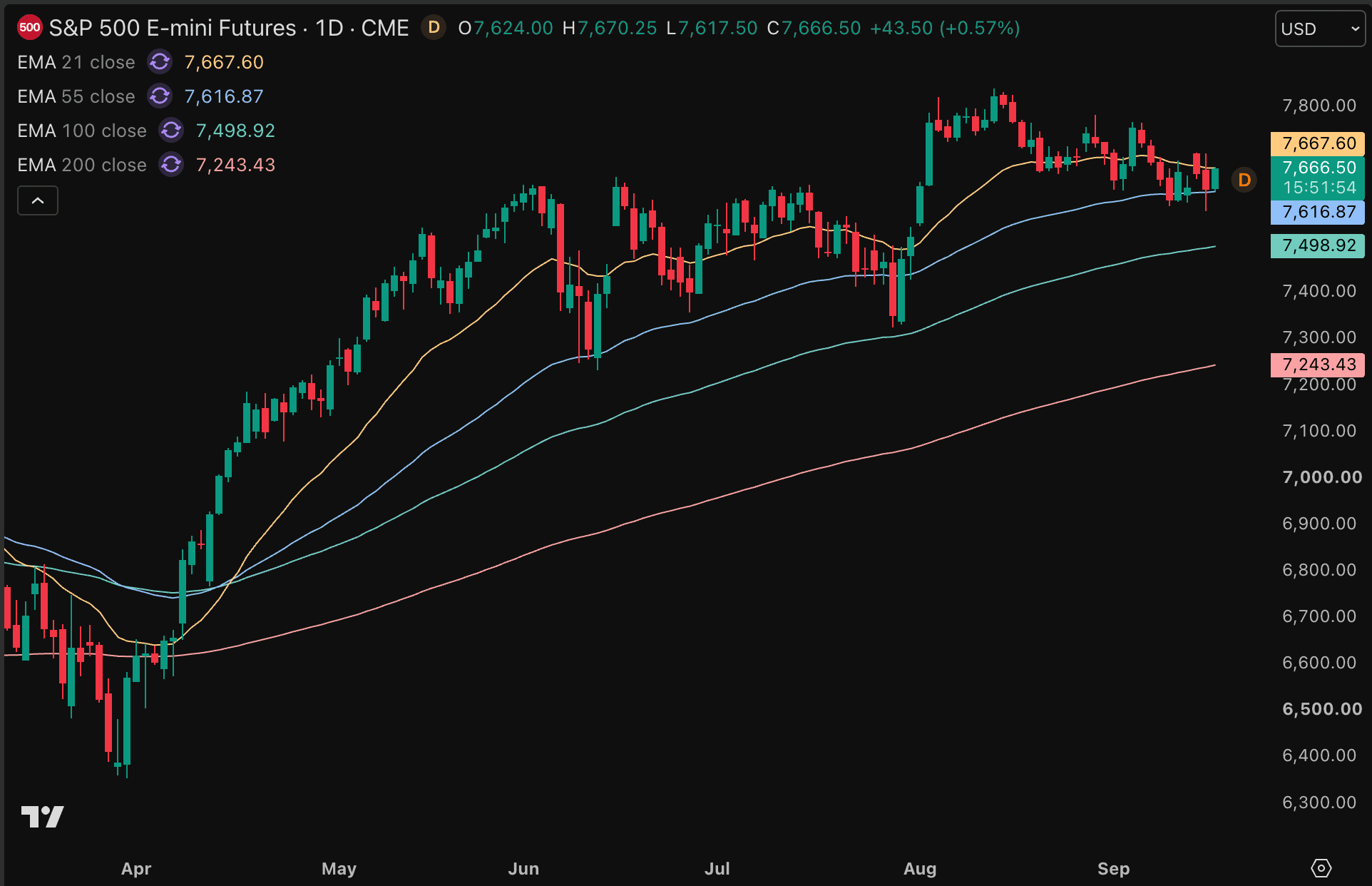El S&P 500 roza máximos históricos pese a los vientos en contra
