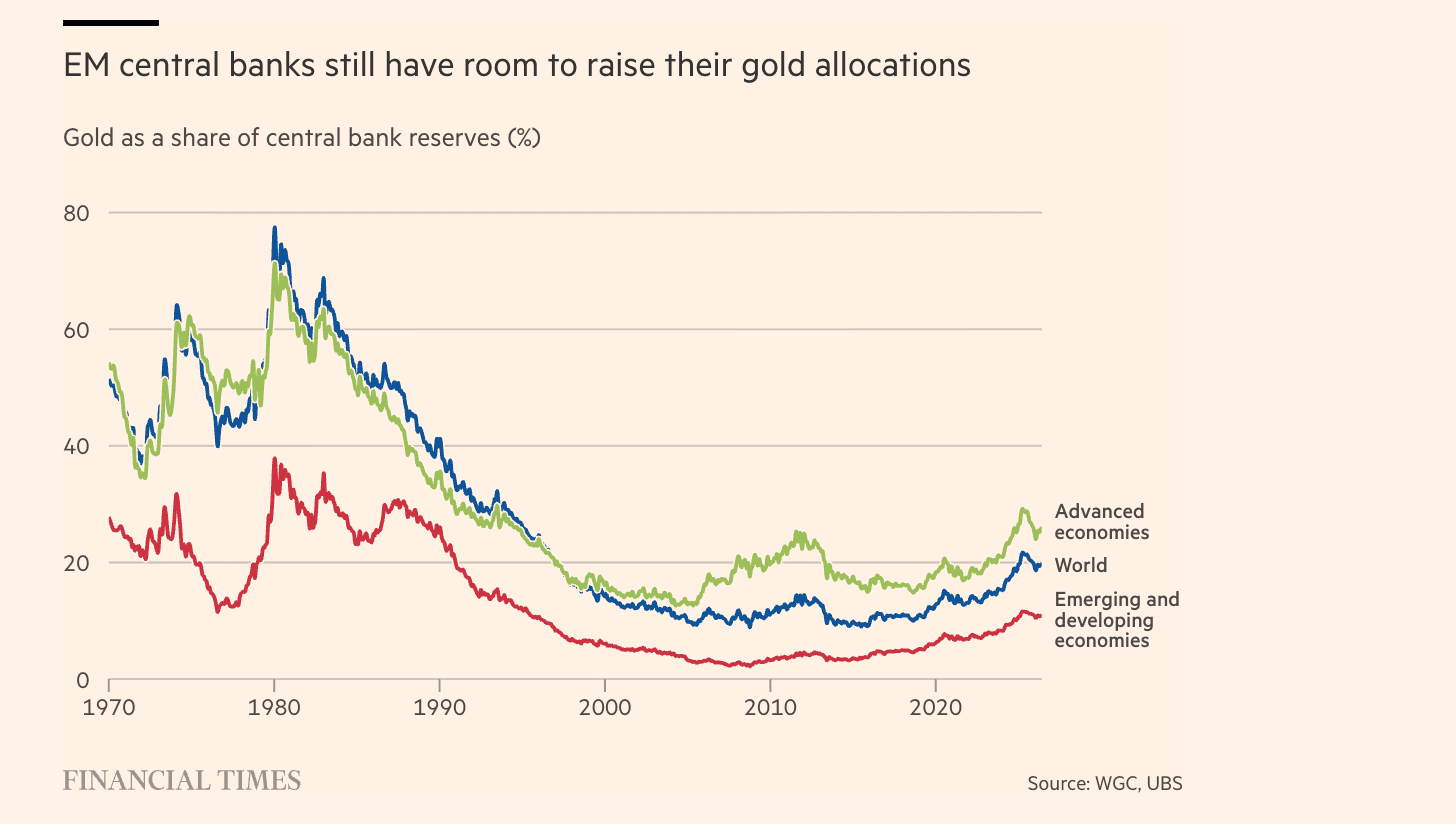 Los bancos centrales aumentaron sus posiciones en oro.