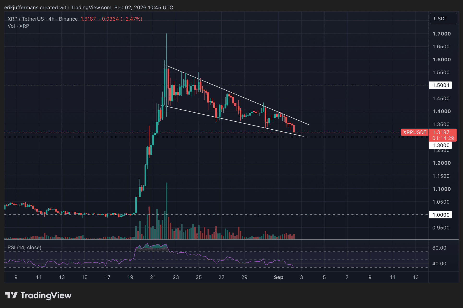 El precio de XRP se acerca a una zona de peligro.