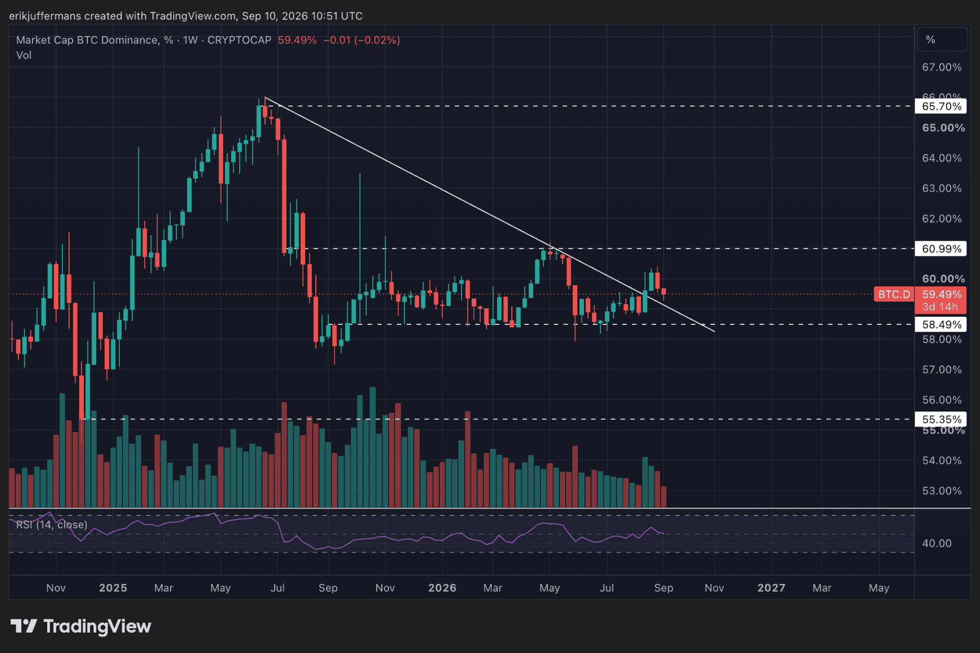 La dominancia de Bitcoin rompe una resistencia bajista y se acerca al 61%