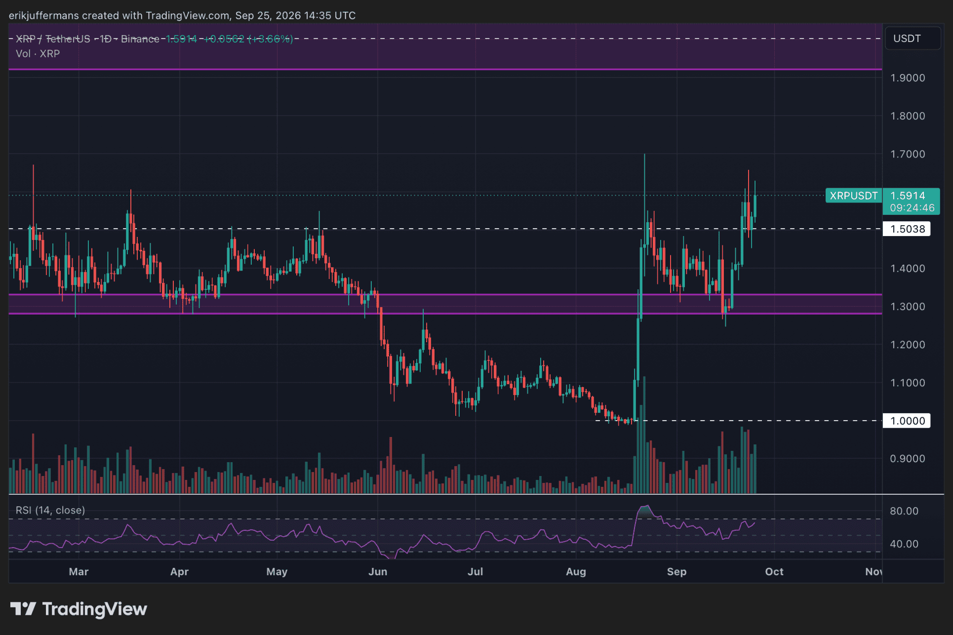 XRP rompe una resistencia clave