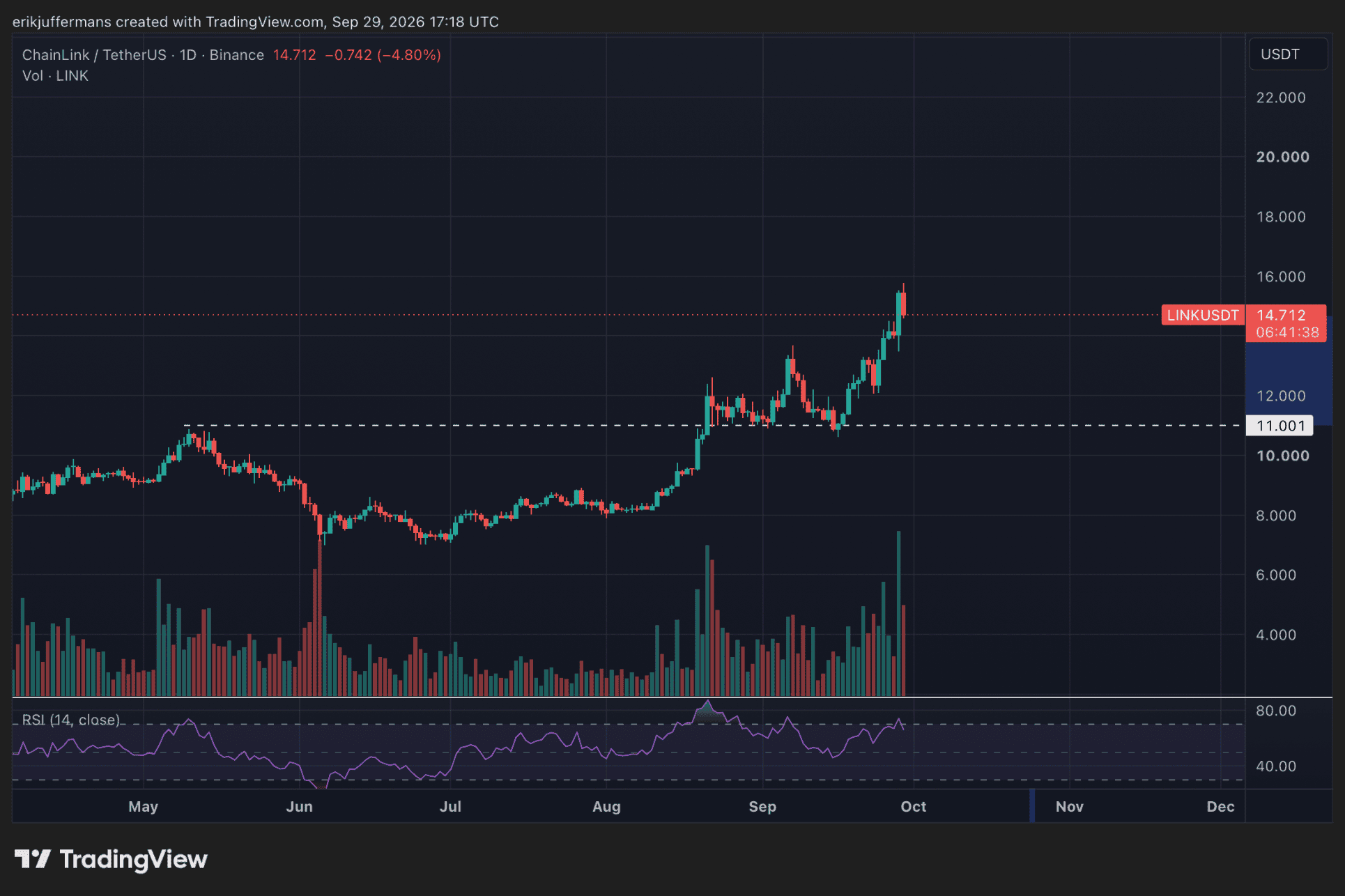 La subida de Chainlink en la última semana